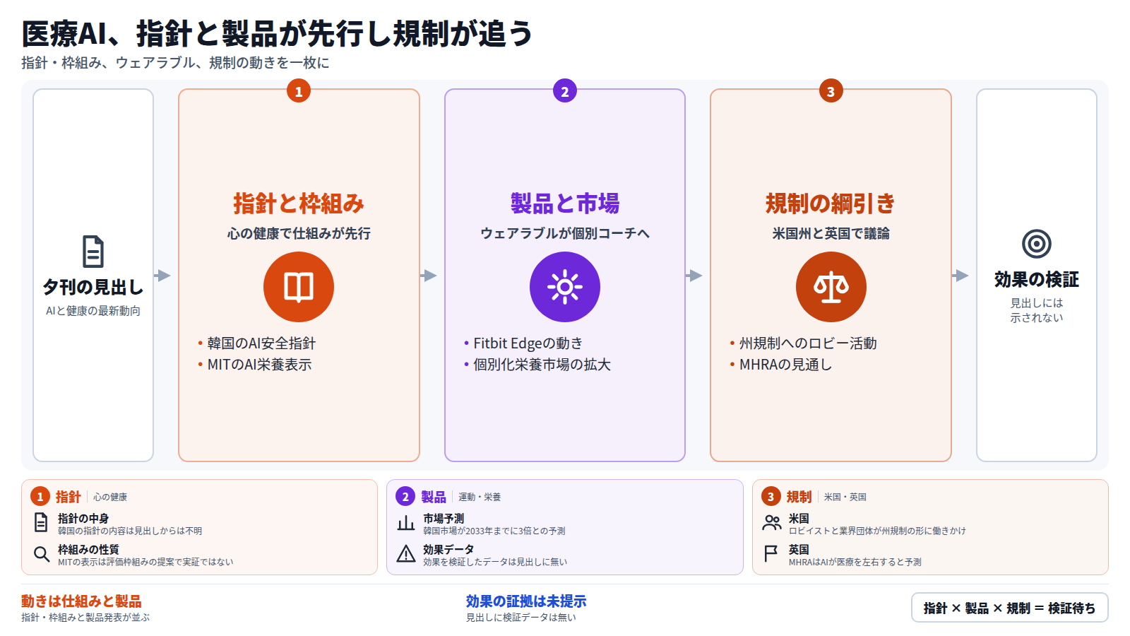 夕刊の見出しを入口に、第一に韓国のAI安全指針とMITのAI栄養表示という指針・枠組み、第二にウェアラブルのAIコーチ化と個別化栄養市場の拡大、第三に米国の州規制をめぐるロビー活動と英MHRAの見通しが続く。出口は効果の検証だが、見出しには示されていない。