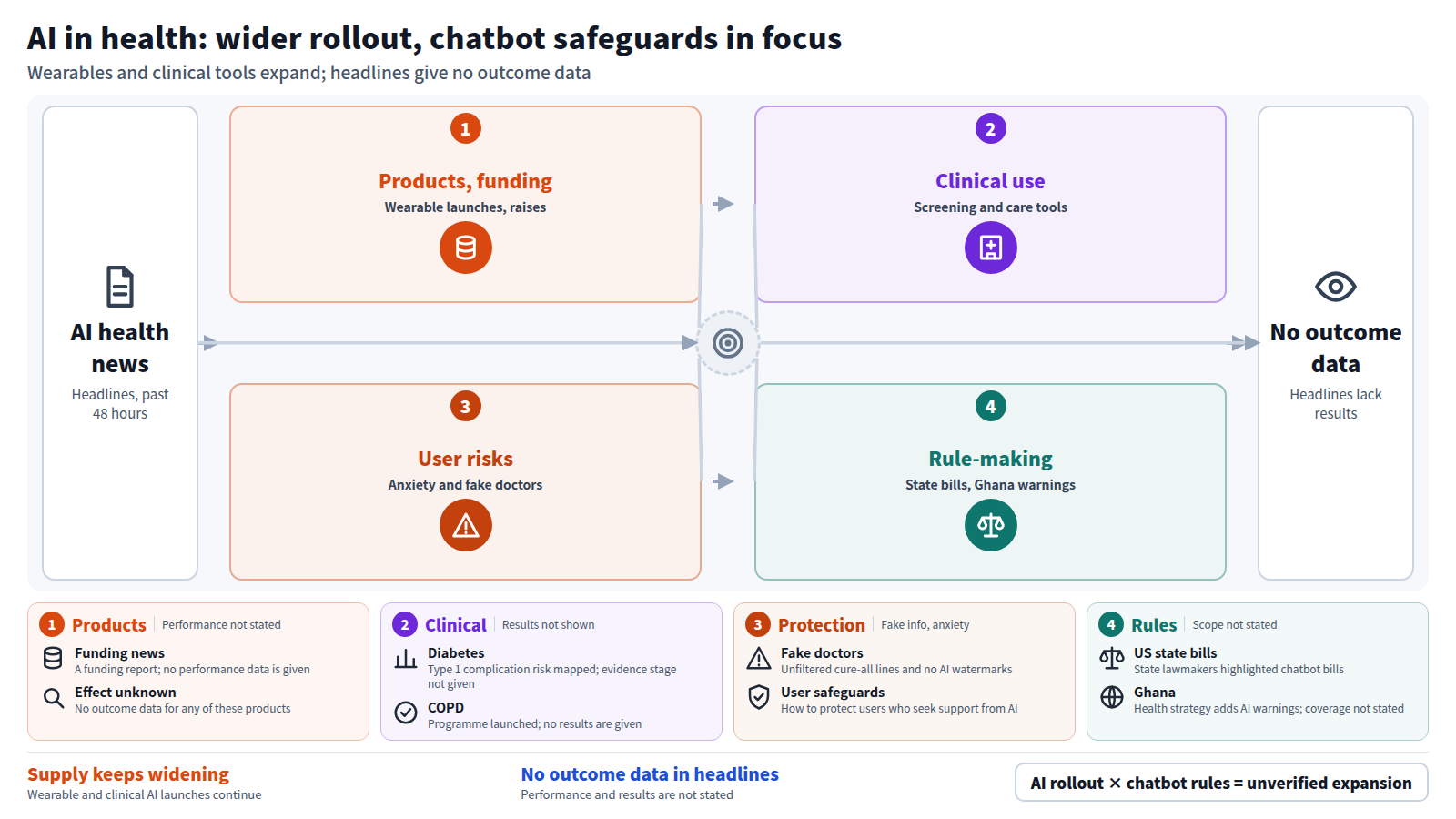 A four-stage diagram of AI health news from the past 48 hours. Stage one is products and funding: Google's $180 fitness tracker and Seers raising $81.9 million. Stage two is clinical use: AI-assisted colonoscopy and a COPD diagnosis programme. Stage three is user risks: AI fake doctors and AI anxiety. Stage four is rule-making: US state chatbot bills and Ghana's AI warnings. The conclusion is that rollout is widening while headlines give no outcome data.