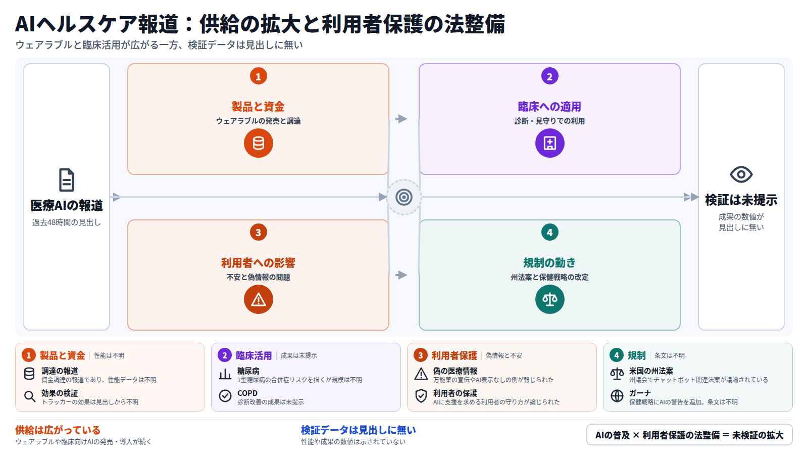 過去48時間の医療AI報道を四段で整理した図。第一段は製品と資金で、Googleの$180の端末とSeersの$81.9 million調達。第二段は臨床への適用で、AI支援の大腸内視鏡とCOPD診断の改善。第三段は利用者への影響で、AI偽医師とAI不安。第四段は規制の動きで、米州議会のチャットボット法案とガーナの保健戦略改定。結論は、普及が進む一方で性能や成果の検証データは見出しに無いこと。