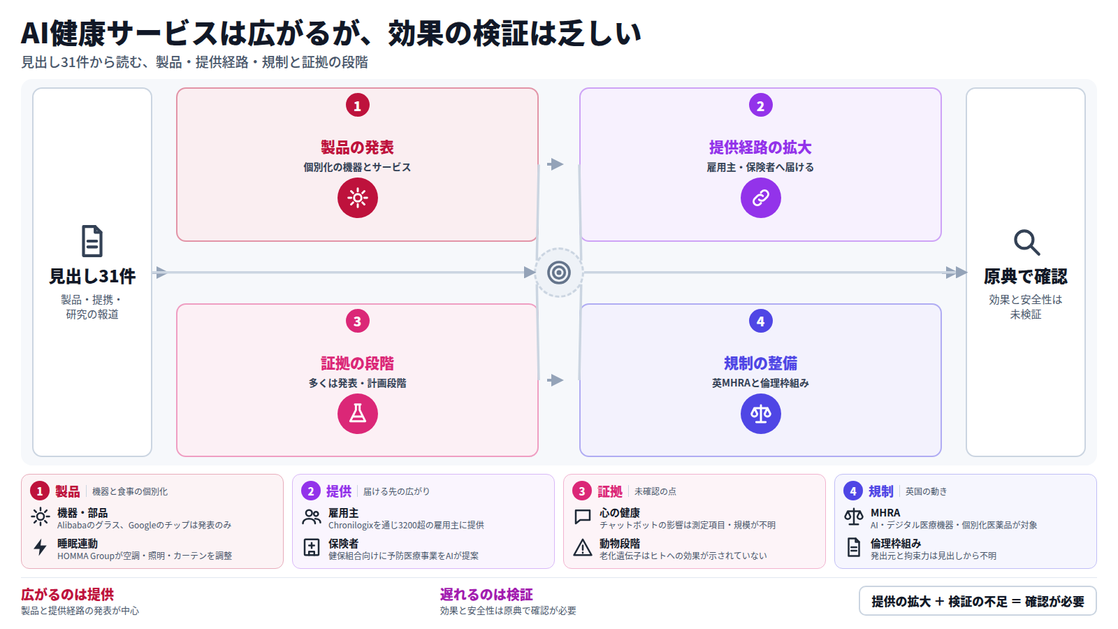 見出し31件を、製品の発表、提供経路の拡大、証拠の段階、規制の整備の順に整理した図。機器や食事の個別化サービスが発表され、雇用主や保険者へ届ける経路が広がる一方、多くは発表や計画の段階で効果の数値は無い。英MHRAは2030 Strategyを公表した。効果と安全性は原典での確認が必要。