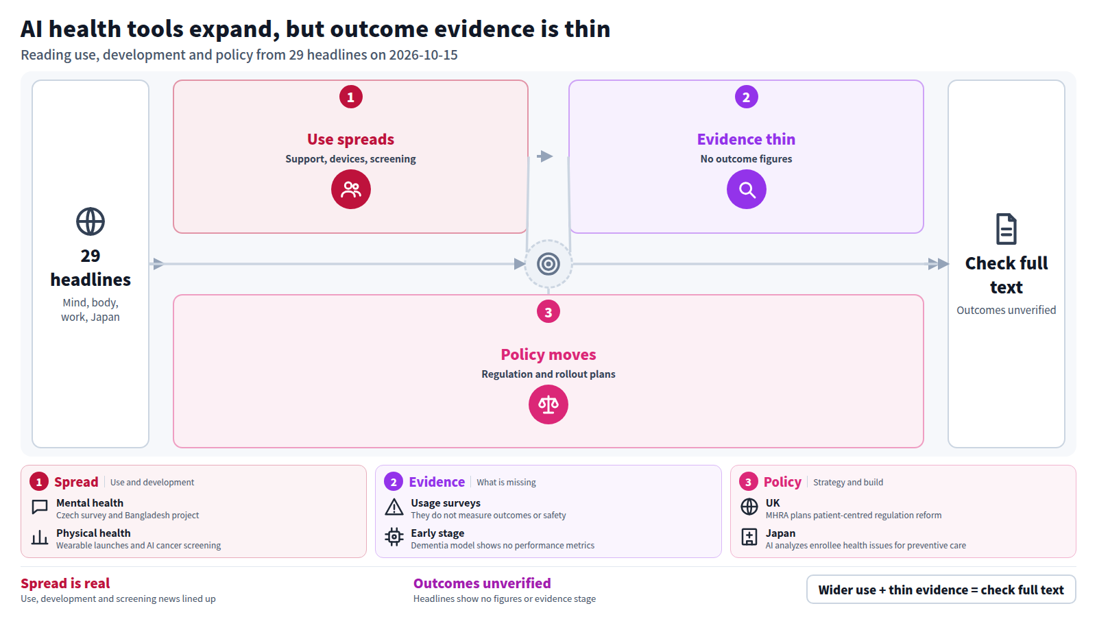 A three-stage diagram of 29 morning headlines on AI and health. Stage one: use is spreading, with one-third of Czech adults using AI for mental health support and AI screening for breast and lung cancer. Stage two: headlines give no outcome figures, and usage surveys are not outcome evidence. Stage three: policy is moving, with the UK MHRA 2030 Strategy and a Japanese insurer AI system. The conclusion is that spread is real but outcomes are unverified, so full texts need checking.