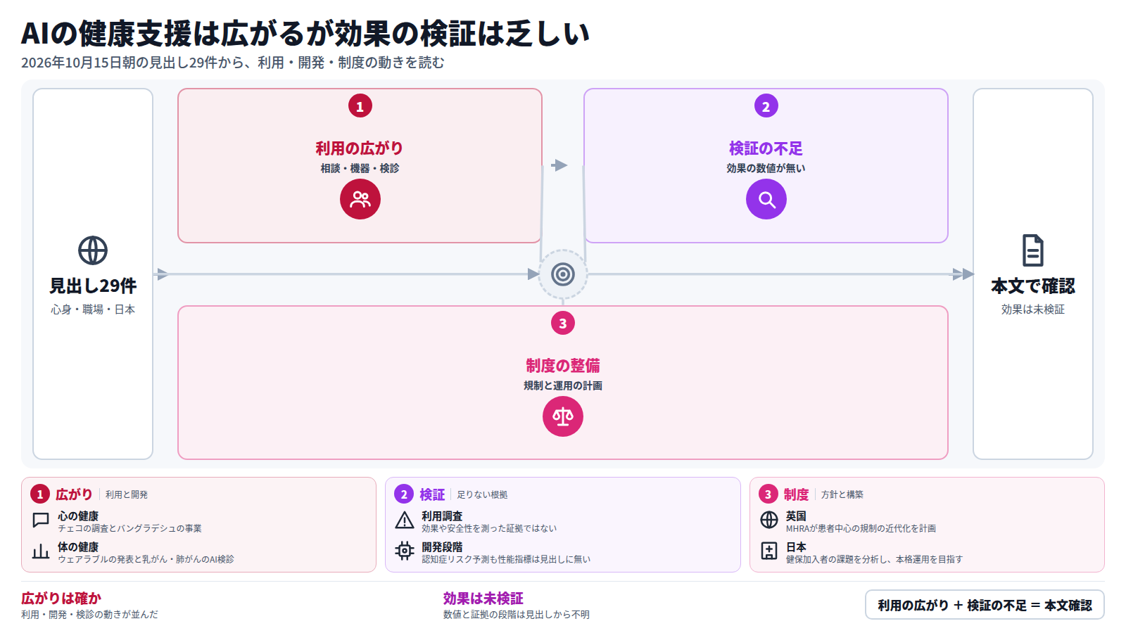 AIの健康支援をめぐる朝の見出し29件を、三段で整理した図。第一段は、チェコ成人の3分の1がAIに相談し、乳がん・肺がんの検診にもAIが使われるなど利用が広がっていること。第二段は、見出しに効果の数値が無く、利用調査も効果の証拠ではないこと。第三段は、英MHRAの2030年戦略や日本の健保向けAIなど、制度と運用の計画が動いていること。結論は、広がりは確かだが効果は未検証で、本文の確認が必要という点。