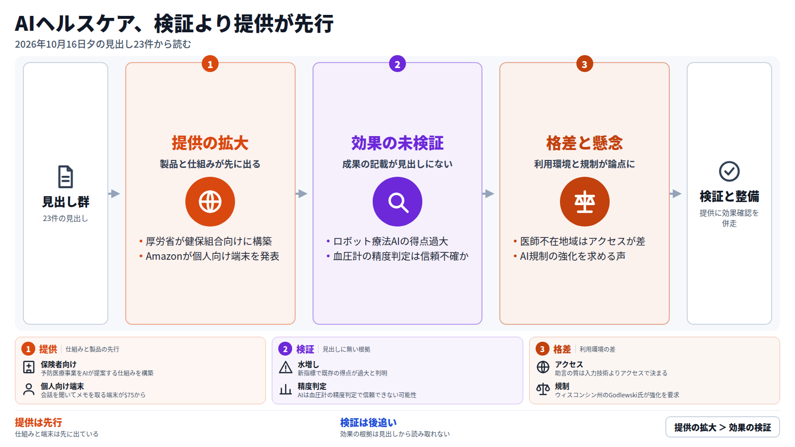 2026年10月16日夕の見出し23件を整理した図。第一段は提供の拡大で、厚労省が健保組合向けにAIが予防医療事業を提案する仕組みを構築し、Amazonが個人向け端末を発表した。第二段は効果の未検証で、ロボット自閉症療法AIの得点が水増しされ、血圧計の精度判定も信頼できない可能性がある。第三段は格差と懸念で、医師が身近にいない地域ではアクセスが助言の差を生み、規制強化を求める声も出た。結論は、提供が検証より先行している。