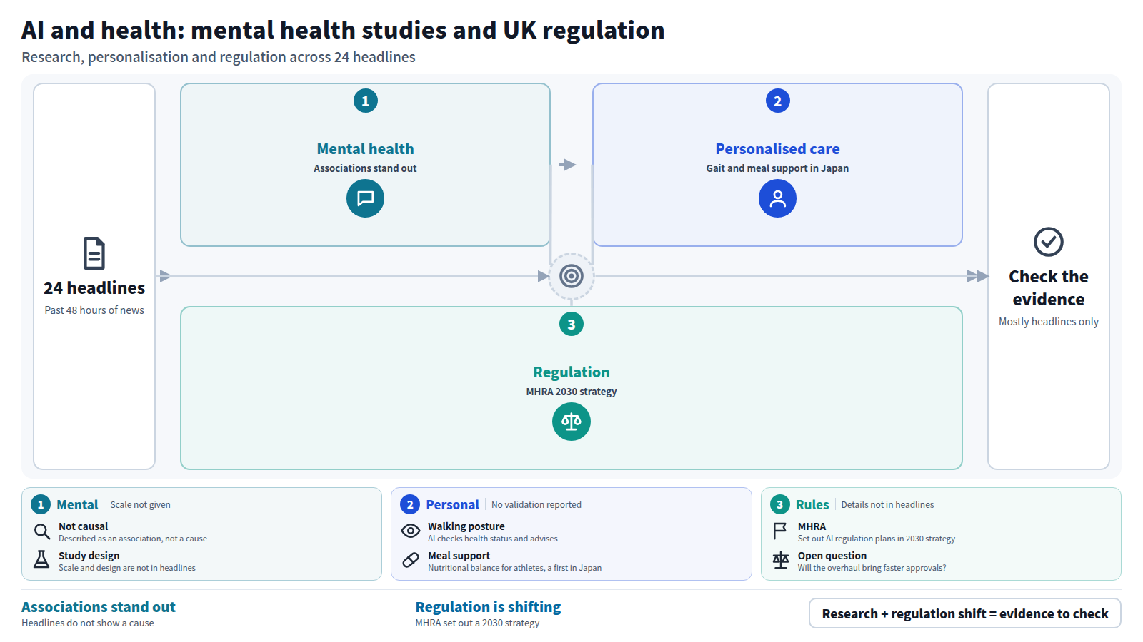 Starting from 24 headlines, the figure moves from mental health associations, to personalised gait and meal support in Japan, to the MHRA 2030 strategy and regulatory overhaul, and ends with the need to check the evidence stage because most items are headlines only.