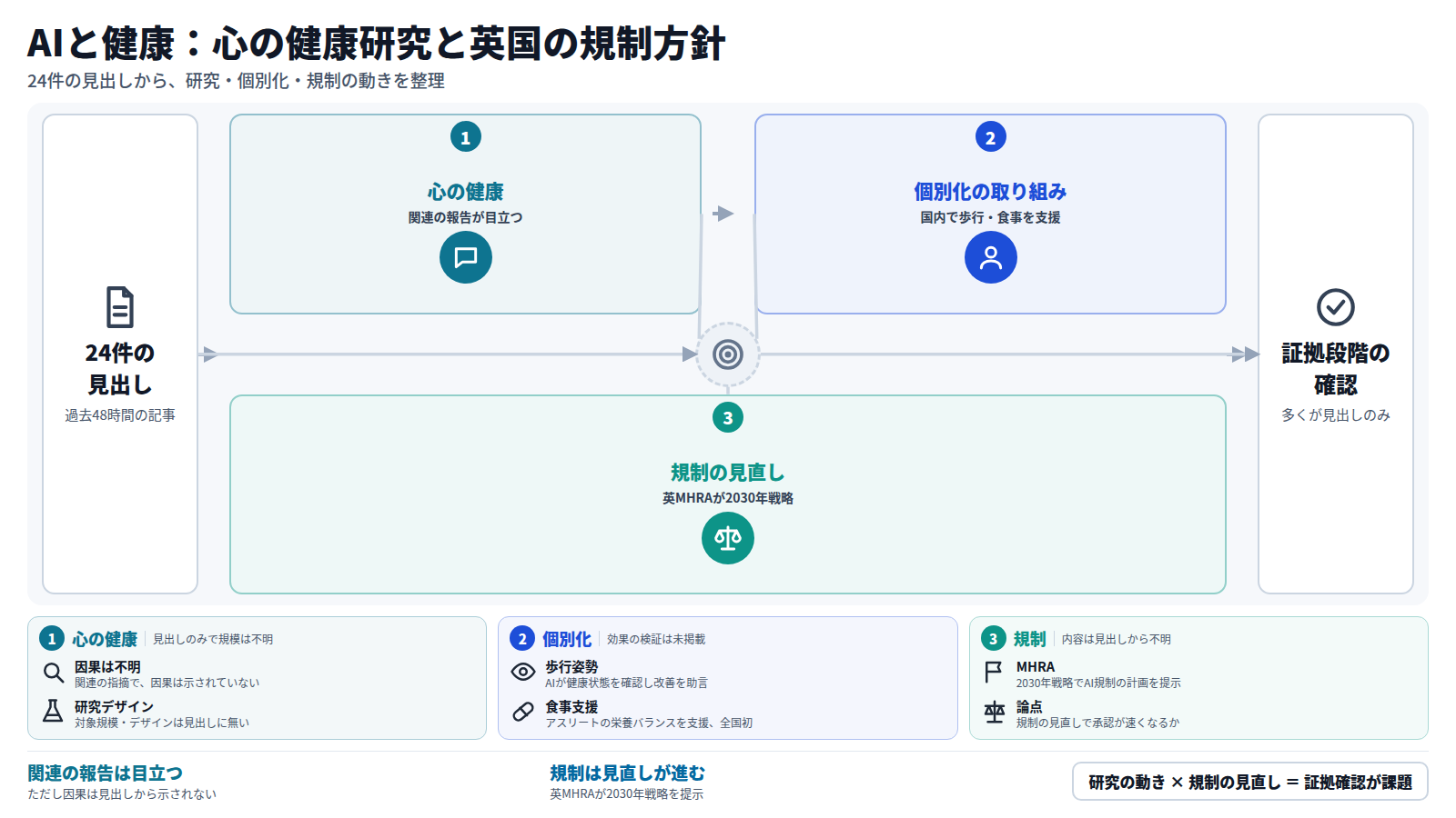 24件の見出しを入口に、心の健康の関連報告、国内の歩行・食事の個別化、英MHRAの2030年戦略による規制の見直しの順に整理し、多くが見出しのみで証拠段階の確認が必要という結論に至る図。