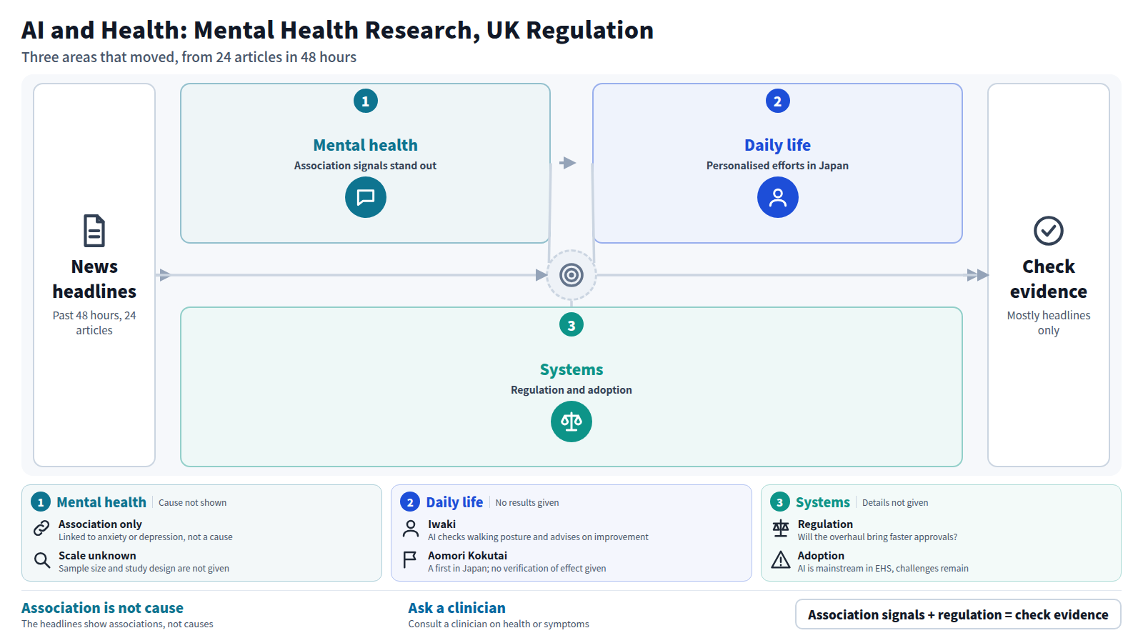 Starting from 24 headlines, the figure moves through three areas. In mental health, an AI app reported better social well-being and AI use for health answers was linked to anxiety or depression. In daily life, Japan reported AI walking-posture checks and meal support for athletes. In systems, the MHRA outlined an AI regulation plan in a 2030 strategy. Most items are headlines only, so evidence must be checked first.