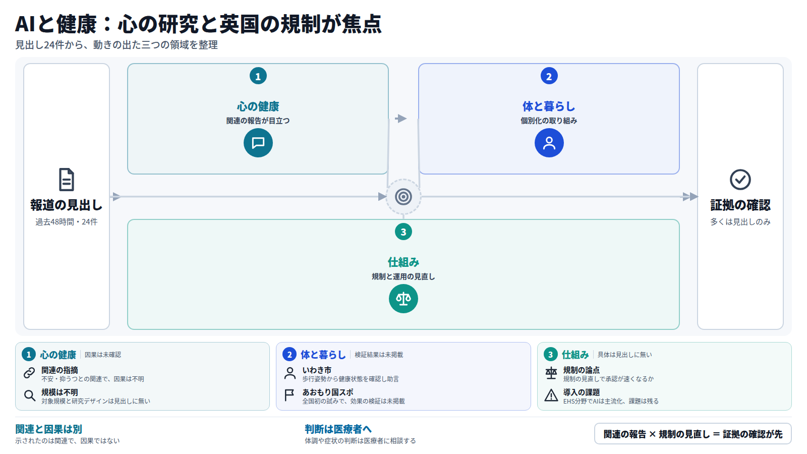 見出し24件を材料に、三つの領域を順に示す。心の健康ではAIアプリの効果報告と、不安・抑うつとの関連が示された。体と暮らしでは歩行姿勢の確認やアスリートの食事支援が国内で報じられた。仕組みでは英MHRAが2030年戦略でAI規制の計画を示した。多くは見出しのみで、証拠の段階の確認が先となる。