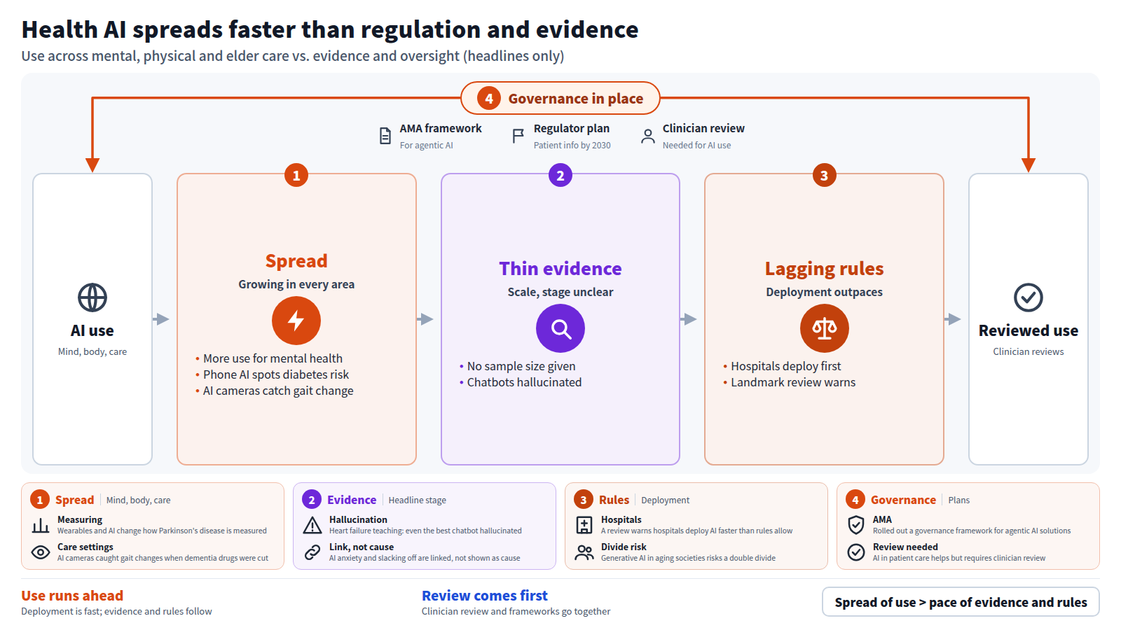 The figure flows left to right. The input is AI use across mental health, physical health and elder care. Stage 1, spread: more people use AI for mental health, phone AI spots early diabetes risk, and AI cameras catch gait changes. Stage 2, thin evidence: headlines give no sample size or evidence stage, and chatbots hallucinated in heart failure education. Stage 3, lagging rules: a landmark review warns hospitals deploy AI faster than regulators can keep up. The output is use with clinician review. A governance frame surrounds the whole: the AMA framework for agentic AI, a regulator plan to overhaul patient information by 2030, and clinician review.