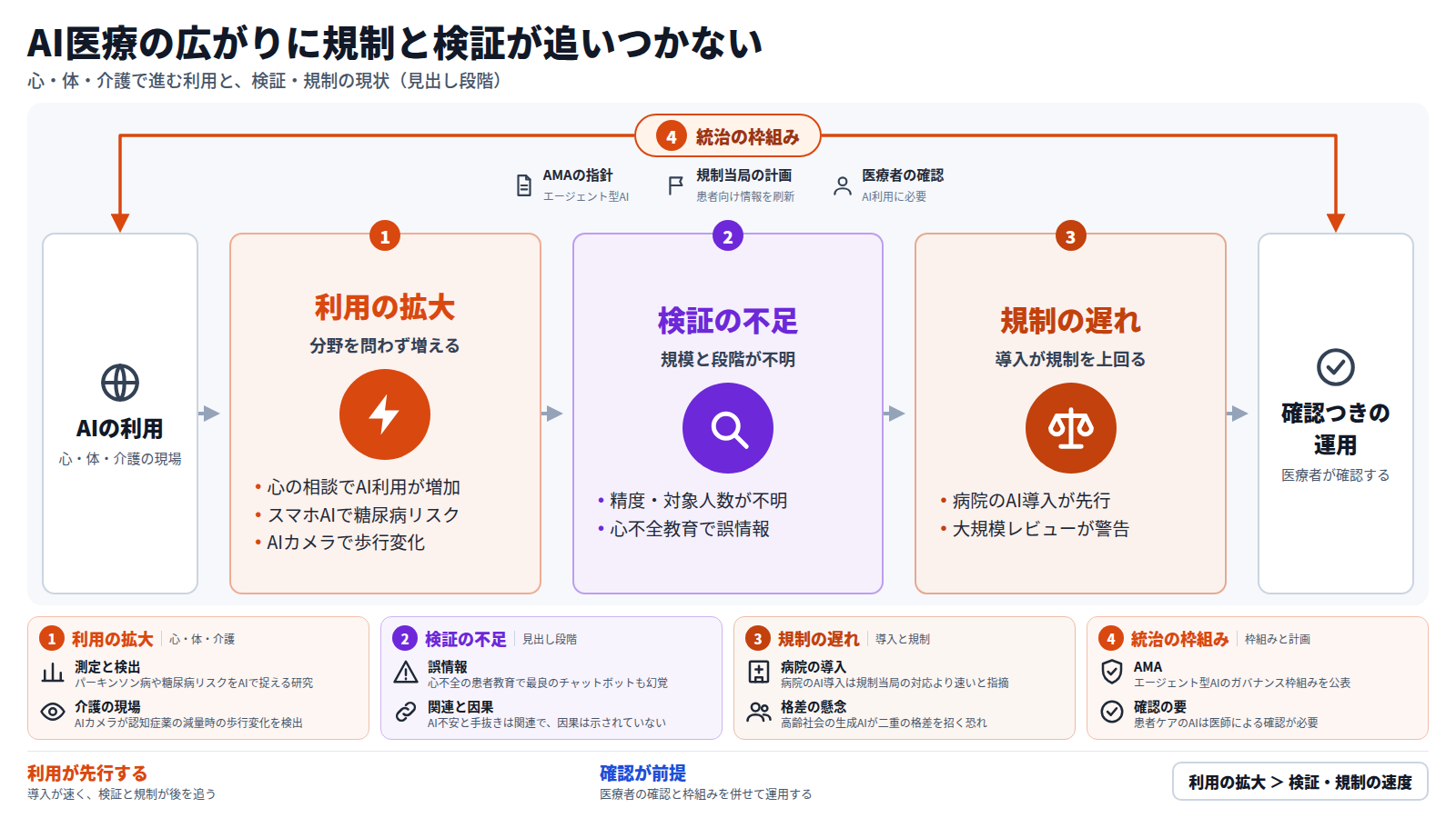図は左から右へ流れる。入口は心・体・介護の現場でのAI利用。段1は利用の拡大で、心の相談での利用増加、スマホAIによる糖尿病リスク検出、AIカメラによる歩行変化の検出がある。段2は検証の不足で、精度や対象人数が見出しでは不明であり、心不全の患者教育ではチャットボットが誤情報を出した。段3は規制の遅れで、病院のAI導入が規制を上回ると大規模レビューが警告している。出口は医療者が確認する運用。全体をAMAの指針、規制当局の計画、医療者の確認という統治の枠組みが包む。下段に各段の具体、帯に結論を示す。