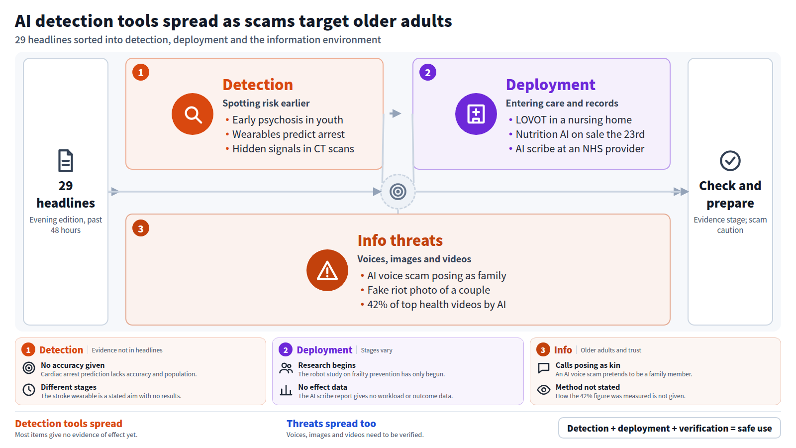 A diagram sorting 29 evening headlines into three stages. Stage one is detection: early psychosis in youth, wearable cardiac arrest prediction and hidden signals in CT scans. Stage two is deployment: LOVOT in a nursing home, nutrition AI going on sale and an AI scribe at an NHS provider. Stage three is information threats: an AI voice scam posing as family, a fake riot photo and AI-made health videos. The output is to check the evidence stage and prepare against scams.