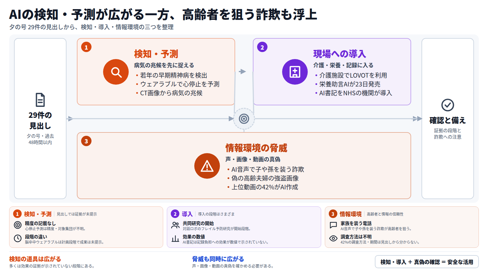 夕の号29件の見出しを三段で整理した図。第1段は検知・予測で、若年の早期精神病の検出、ウェアラブルによる心停止の予測、CT画像からの病気の兆候の検出。第2段は現場への導入で、介護施設のLOVOT、栄養助言AIの発売、AI書記の導入。第3段は情報環境の脅威で、家族を装うAI音声詐欺、偽の画像、AI作成の健康動画。出口は、証拠の段階の確認と詐欺への備え。
