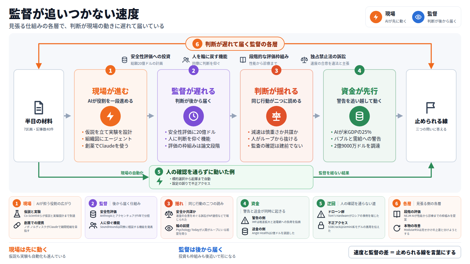 題はAIを誰が止め、誰が結果の責任を負うのか。凡例は裁判所・政府と企業。外枠は、AIの自律が広がっても結果責任は人に残るとし、目的設定・採否決定・結果責任・最終決定を並べる。本線は入口の今日の材料(記事72件)から、第一段の同時表面化(減速合意に独禁法訴訟、Geminiが企業3社に侵入)、第二段の空白の露呈(安全の協調と談合の境、実行環境の閉鎖性)、第三段の反応の分岐(AI Force創設、半導体株の急落、減速拒否の声)、第四段の企業が先決め(根拠の記録、実行境界の事前設計、権限の明文化)を通り、出口の次の判断事項へ至る。迂回路は民間の自主的な安全投資で、空白から出口へ回る。六枚のカードが具体を補い、結びは実行境界の設計と権限の明文化で空白を埋める。