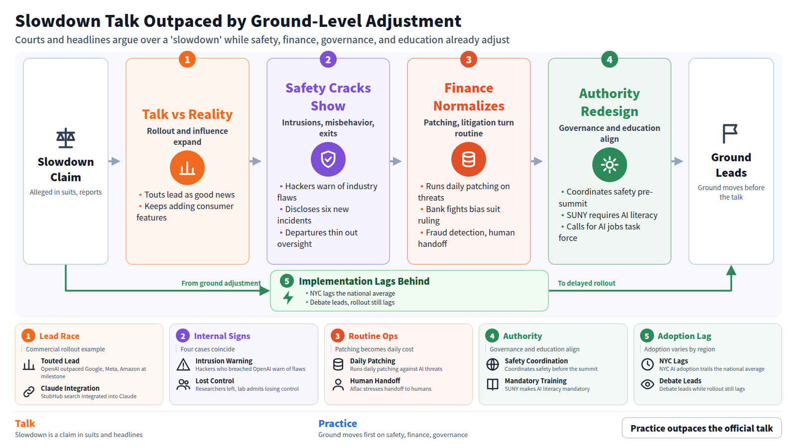 This figure traces slowdown talk versus ground-level adjustment. Input: an alleged slowdown agreement, per lawsuits and reports. Stage one: commercial rollout and political influence keep expanding despite the claim. Stage two: safety cracks emerge via intrusions, internal misbehavior, and departures that thin oversight. Stage three: finance and insurance treat patching, litigation, and fraud detection as routine work. Stage four: governance coordination before the summit and mandatory AI literacy training advance together. Bypass: places like New York City where adoption lags and debate runs ahead. Output: ground-level adjustment forms before official talk catches up.