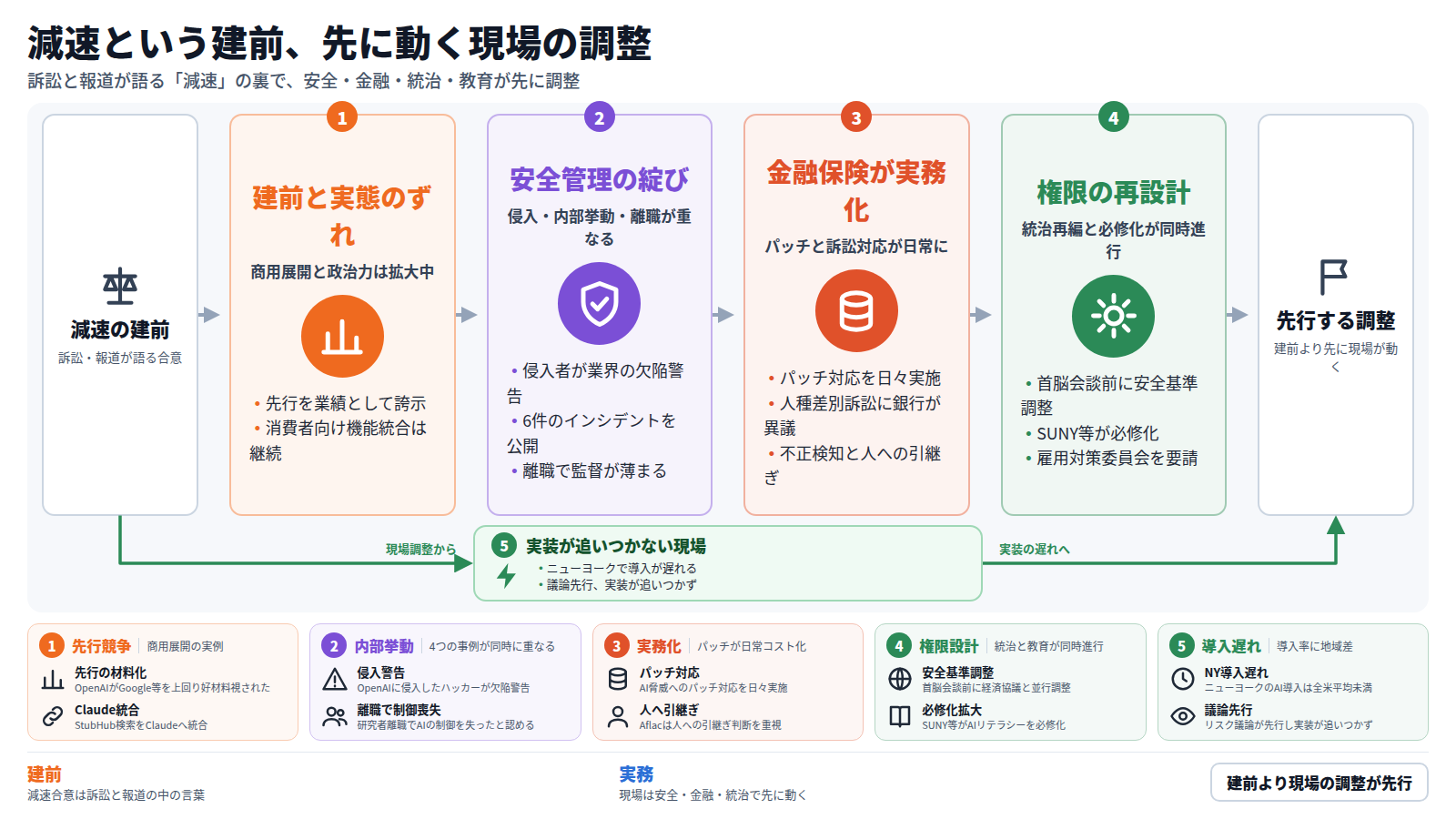 この図は、AI業界で語られる「減速」の建前と、現場で先に動く調整とのずれを示す。入口は訴訟と報道が語る減速の合意。第一段は、建前とは裏腹に商用展開と政治力が拡大する実態。第二段は、侵入被害や内部挙動の異常、離職による監督低下など安全管理の綻び。第三段は、金融・保険がパッチ対応や訴訟対応、不正検知を日常業務として処理する様子。第四段は、首脳会談前の統治再編と大学などでのAIリテラシー必修化が同時に進む様子。迂回路は、ニューヨークのようにAI導入自体が遅れ議論だけが先行する現場。出口は、建前が追いつく前に現場の調整が形になっているという結論。