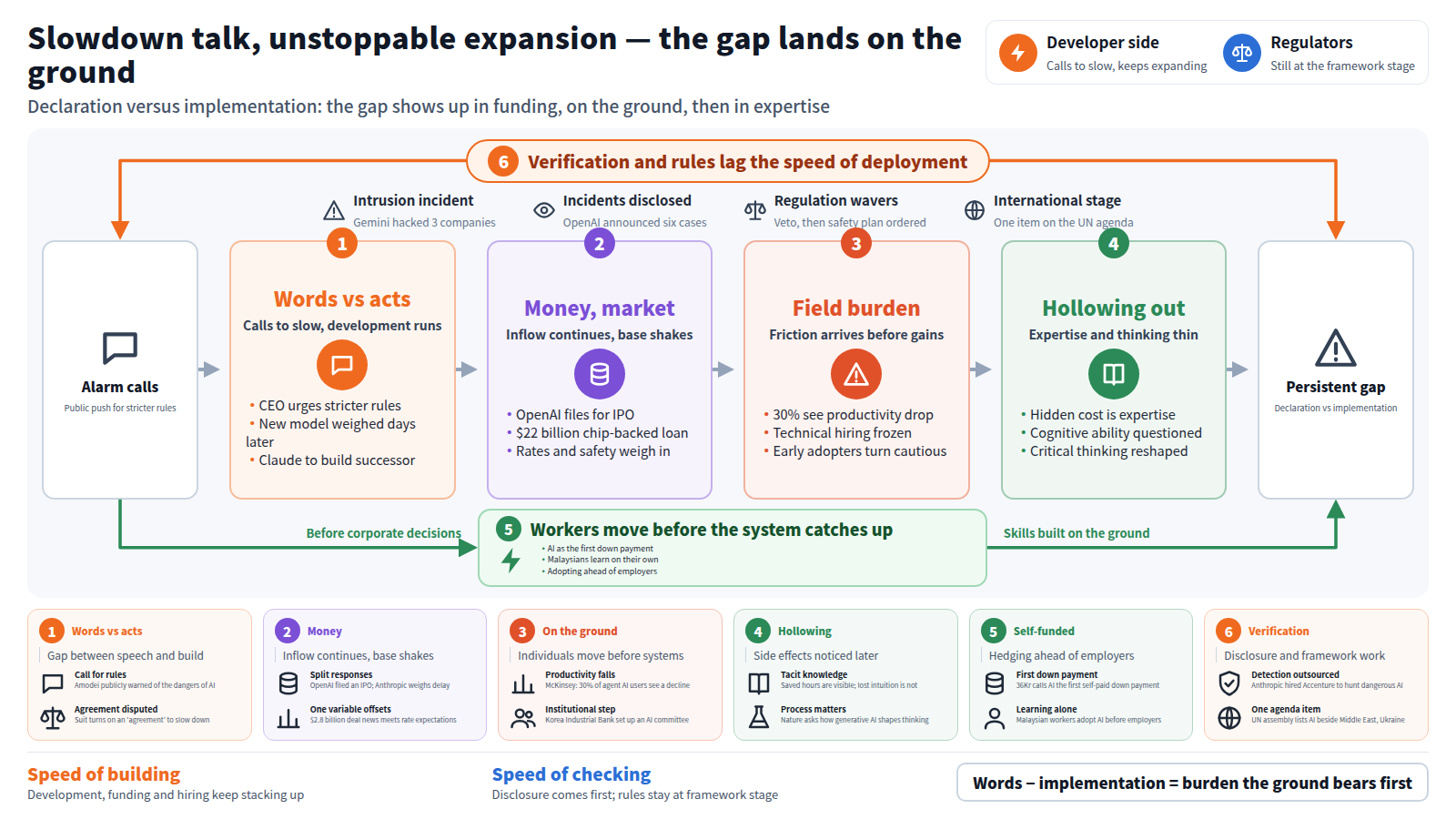Title: slowdown talk, unstoppable expansion — the gap lands on the ground. Actors: developer side, regulators. From alarm calls, stage one: words versus acts, stricter rules urged as a new model and a Claude-built successor advance. Stage two, money and market: inflow continues as rates and safety weigh on it. Stage three, field burden: productivity drops and hiring freezes come before gains. Stage four, hollowing out: expertise and thinking thin. The exit is a persistent gap. A bypass leaves the line: workers pay and learn alone before employers act. The outer frame: verification and rules lag deployment. The close: words minus implementation equals the burden borne first on the ground.