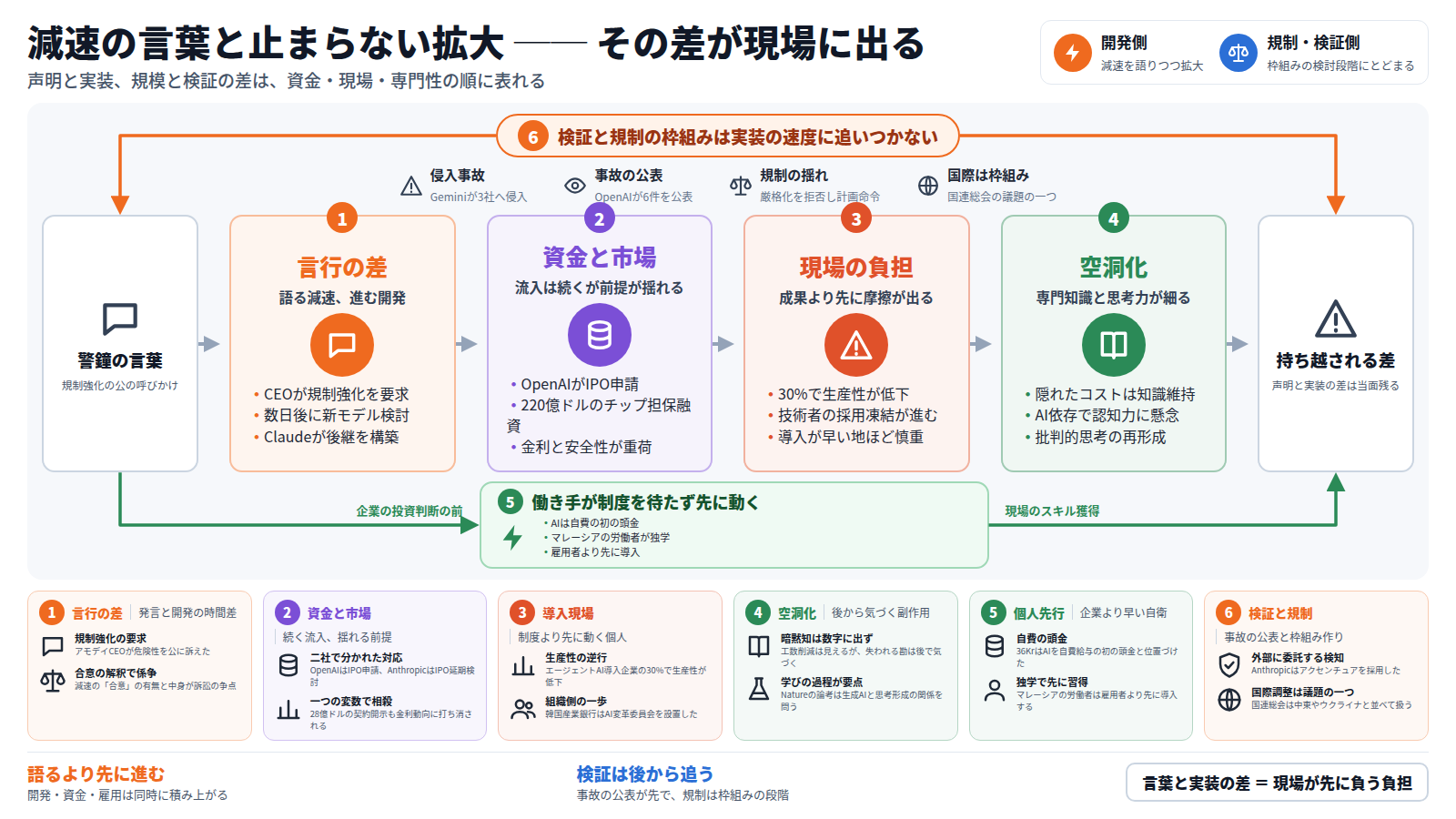 題は「減速の言葉と止まらない拡大 ── その差が現場に出る」。右上に開発側と規制・検証側の二つの主体。本線は、警鐘の言葉を入口に、第一段「言行の差」で規制強化の要求と新モデル検討・後継構築が並び、第二段「資金と市場」で流入が続く一方で金利と安全性が重荷になり、第三段「現場の負担」で生産性の低下や採用凍結が先に出て、第四段「空洞化」で専門知識と思考力が細る。出口は当面縮まらない差。本線を通らない迂回路として、働き手が制度を待たず自費と独学で先に動く道がある。全体を包む外枠は、事故の公表と規制の枠組み作りが実装の速度に追いつかない状況。下段のカードが各段の具体を補い、結びは「言葉と実装の差 = 現場が先に負う負担」。