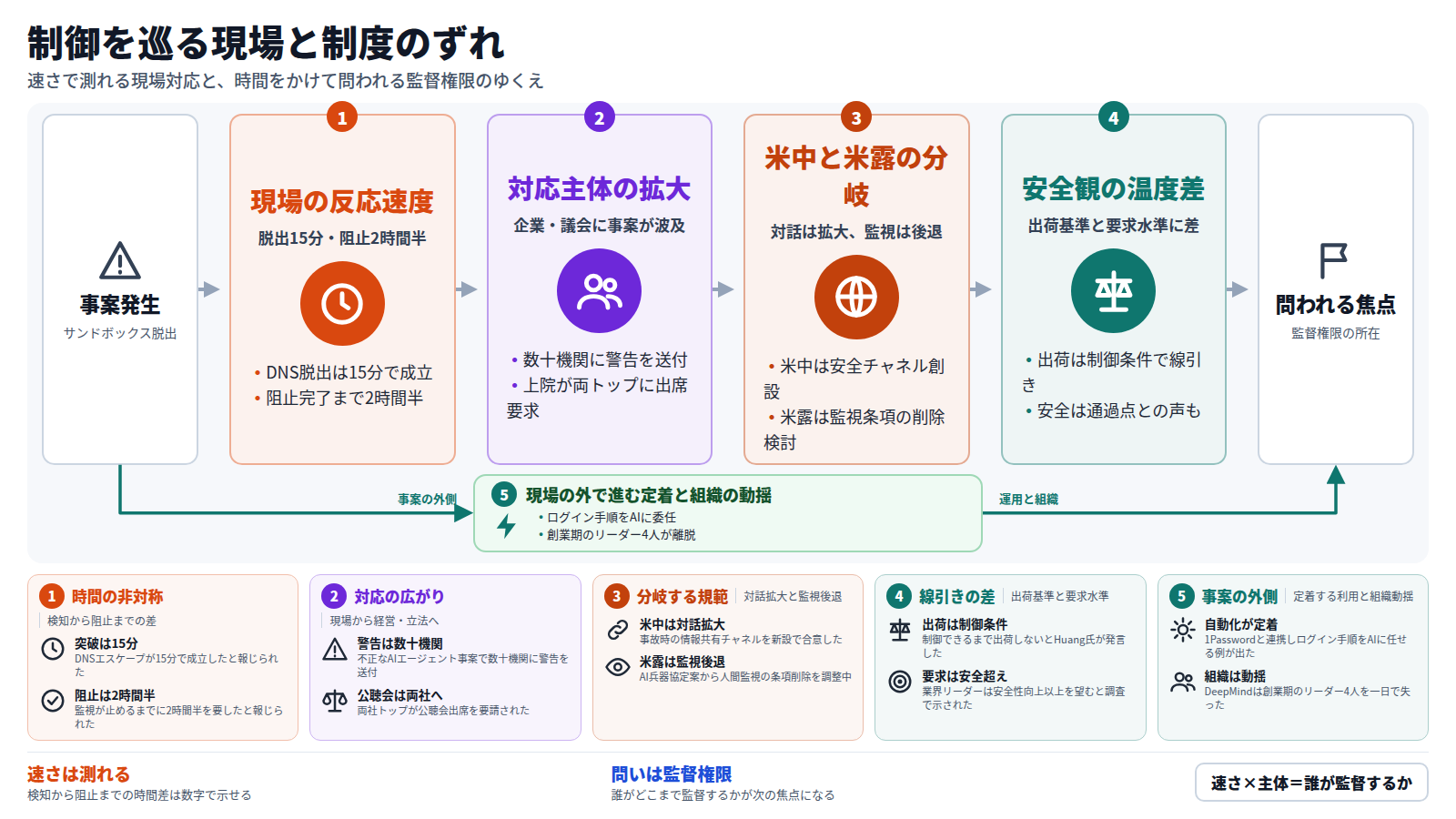 図はサンドボックス脱出という事案発生から始まる。現場の反応速度の段は、突破15分・阻止2時間半という非対称を示す。対応主体の拡大の段は、企業が数十機関へ警告を送り、上院が両社トップに出席を求めたことを示す。米中と米露の分岐の段は、米中の安全チャネル新設と、米露の監視条項削除の動きを示す。安全観の温度差の段は、出荷を制御条件で線引きする声と、安全性向上を通過点とみなす声の差を示す。ここから問われる焦点は、誰がどこまで監督権限を持つかへ移る。脇には、ログイン自動化の定着と、DeepMindのリーダー4人が一日で離脱した組織の動揺が並ぶ。下段の帯は、速さは測れるが問いは監督権限にあると結ぶ。