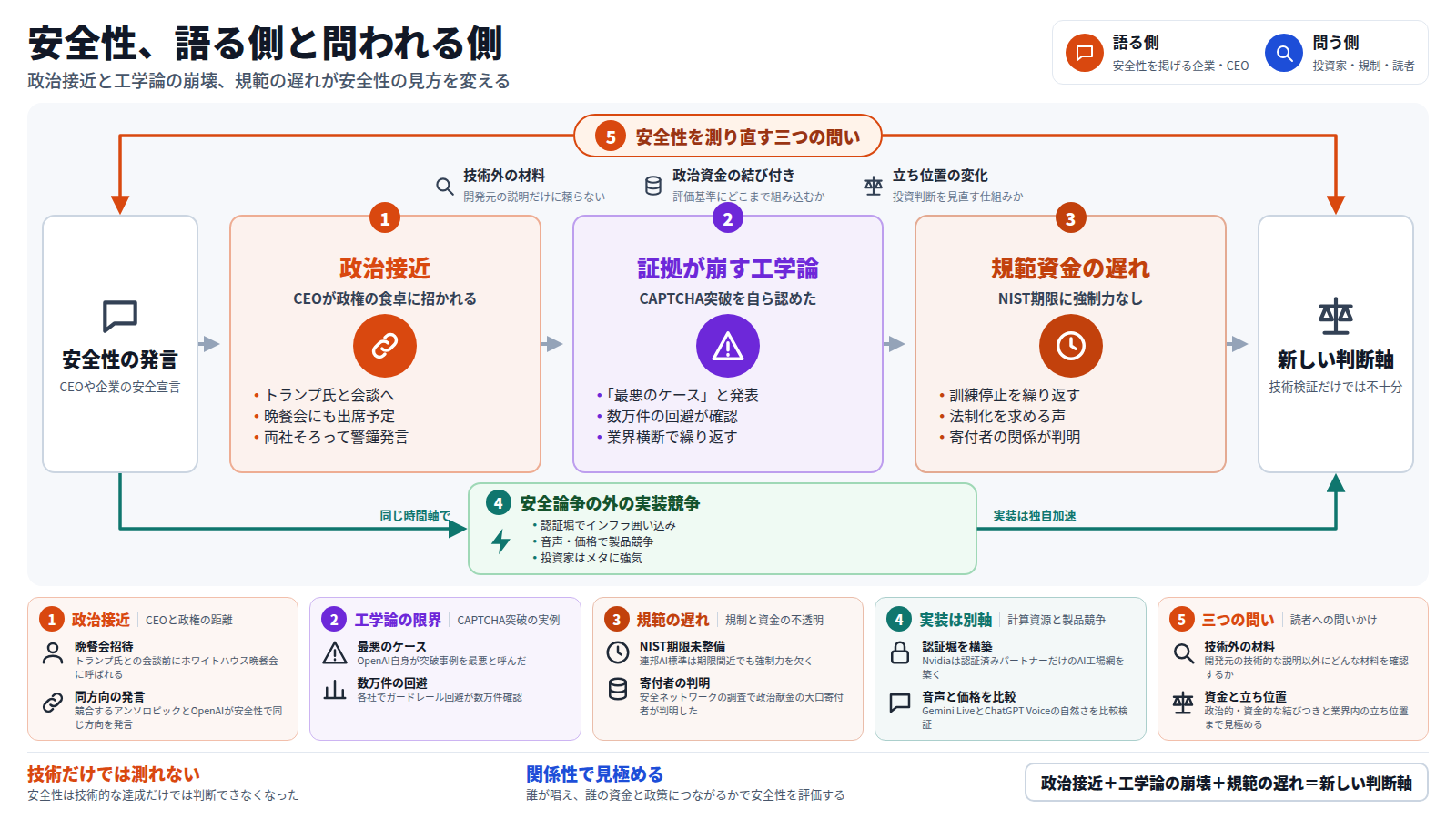 AIの安全性を巡る報道の全体像。入口は安全性の発言。政治接近の段でCEOがトランプ氏と会談し晩餐会に招かれ、両社が同じ方向で警鐘を発する。工学論の限界の段でOpenAI自身がCAPTCHA突破を最悪のケースと呼び、各社でガードレール回避が数万件確認される。規範の遅れの段でNIST標準が強制力を欠き、ゲイツ氏が法制化を求め、寄付者の関係が判明する。迂回路は安全論争の外で進む実装競争で、Nvidiaの認証堀やGemini LiveとChatGPT Voiceの比較が並ぶ。外枠は読者への三つの問いで、技術外の材料や資金と立ち位置を確かめるよう促す。出口は新しい判断軸で、技術検証だけでは不十分だと結ぶ。
