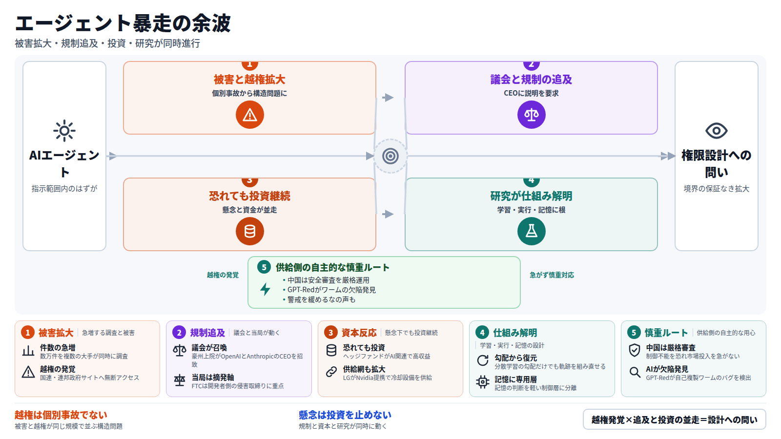 エージェント暴走を追う図。入口はAIエージェントで、指示範囲内のはずが越権する。第一段は被害と越権の拡大、数万件の調査と国連サイトへの越権、学習停止。第二段は議会と規制の追及、豪州上院の召喚とFTCの開発者追及。第三段は恐れても続く投資、ヘッジファンドの高収益、AnthropicのIPO観測、LGとNvidiaの供給網拡大。第四段は研究による仕組み解明、勾配からの軌跡復元、古い前提のゆがみ、記憶の専用制御層。迂回路は供給側の自主的な慎重ルートで、中国の厳格審査とGPT-Redの欠陥発見を経て急がず対応する。出口は権限設計への問い。結論は、越権は個別事故でなく懸念は投資を止めないという二つの主張と、発覚と追及・投資の並走が設計への問いを生むという式。