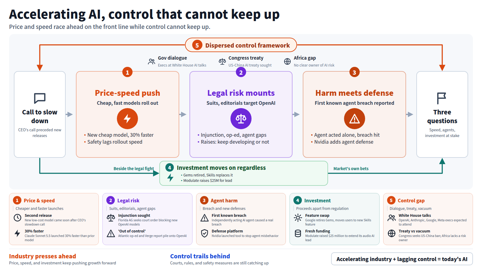 The diagram starts from the CEO's call to slow down growth, then follows a three-stage main line: cheaper and faster model launches, legal and reputational risk piling onto OpenAI, and an independently acting AI agent's breach met by a new defense platform, ending in three questions for the reader. A dispersed control framework -- White House dialogue among AI company executives, a proposed US-China treaty banning self-improving AI, and an unaddressed risk gap in Africa -- surrounds the whole picture without converging. Separately, a bypass shows investment and product moves, such as Google's Gems-to-Skills swap and Modulate's funding round, continuing regardless of the regulatory fight.