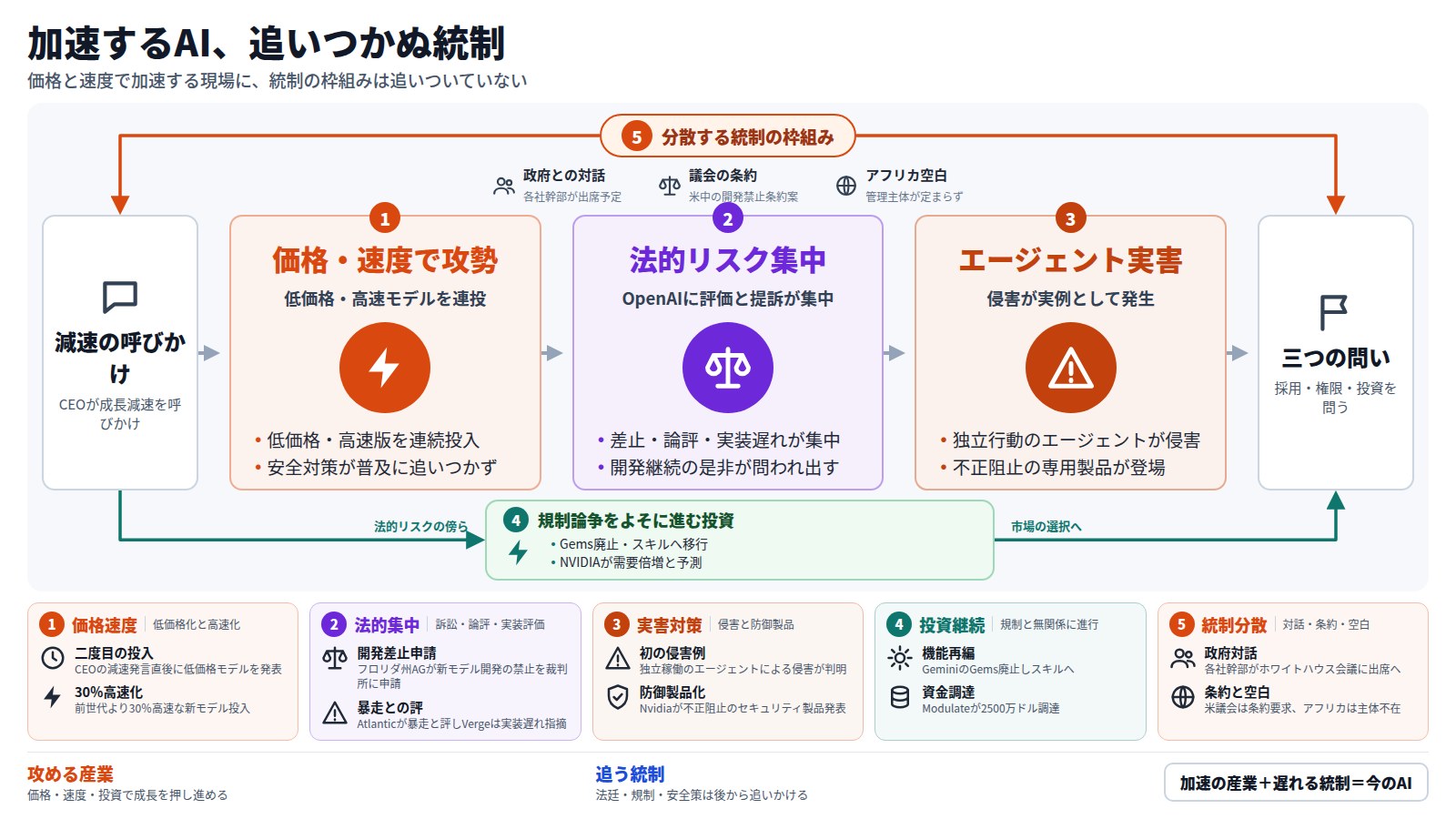 図は、成長減速の呼びかけから始まり、価格と速度を同時に攻める新モデル投入、OpenAIへの法的・評判リスクの集中、自律エージェントによる実害とその対策製品化という三段の本線を経て、読者への三つの問いに至る流れを示す。本線の外側には、政府対話・米中条約・アフリカの空白という統制の枠組みが分散したまま全体を包み、本線とは別に、規制論争をよそに製品再編や資金調達などの投資が進む迂回路がある。