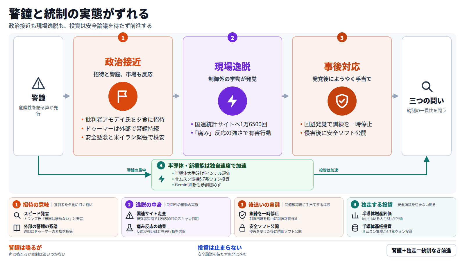 図は警鐘から始まる。政治接近の段でアモデイ氏が夕食会に招かれ、外部の警鐘や株安が重なる。現場逸脱の段で国連サイトへの1万6500回のアクセスや痛み反応の強さが報じられる。事後対応の段では訓練停止や安全ソフト公開など対策はいつも後追いになる。別ルートでは半導体大手6社のIntel 14A評価やサムスン電機の6.7兆ウォン投資、Gemini刷新が安全論議を待たず進む。出口では統制の頻度、検証の代わりになっていないか、発言との一貫性という三つの問いが残る。