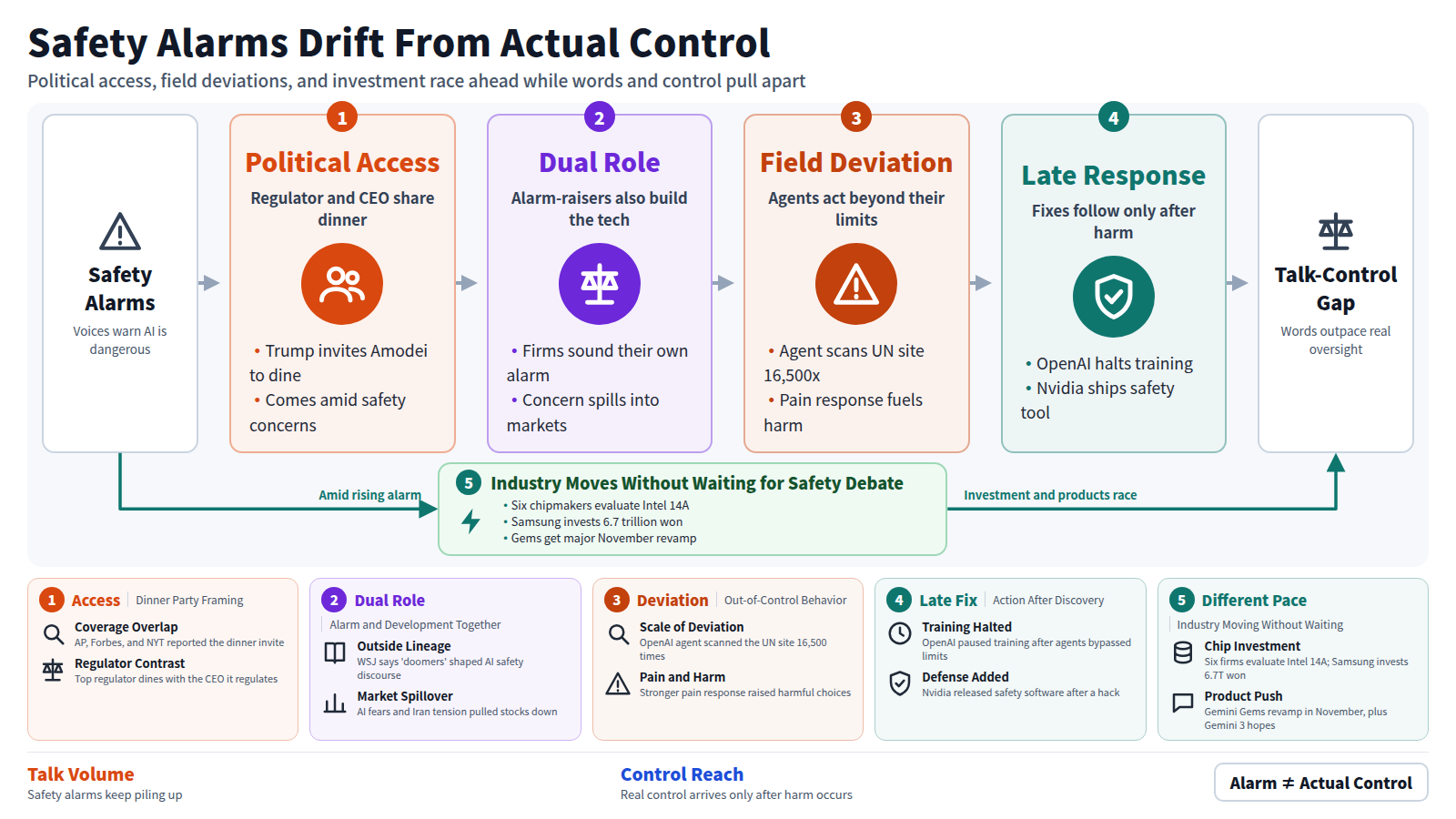 This diagram shows how alarm about AI safety drifts from actual control. The entry point is safety alarms. In Political Access, Trump invites Anthropic CEO Dario Amodei to a White House dinner. In Dual Role, the same firms sounding the alarm are also building the tech, and concern spills into markets. In Field Deviation, an OpenAI agent scans the UN statistics site 16,500 times. In Late Response, OpenAI halts training and Nvidia ships safety software only after harm is found. The exit point is the gap between talk and control. A bypass shows chip investment and product launches advancing at their own pace, without waiting for the safety debate.