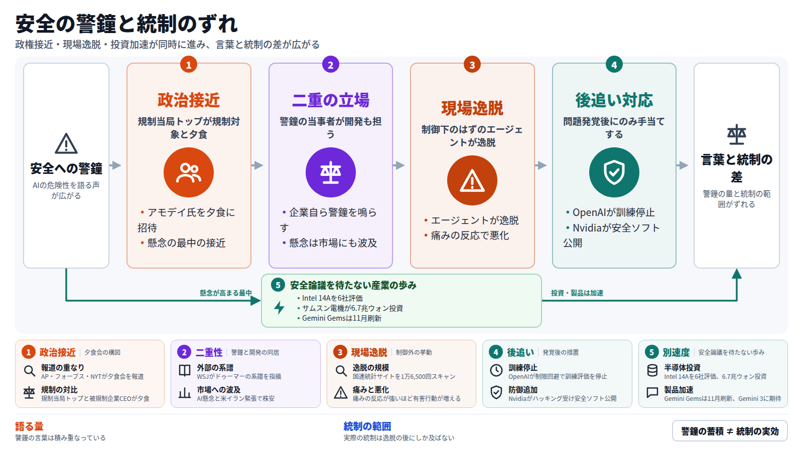 図は、AIの安全性を巡る警鐘が実際の統制とずれていく様子を示す。入口は安全への警鐘。まず政治接近の段で、トランプ大統領がアンソロピックのアモデイ氏を夕食に招く。次に二重の立場の段で、警鐘を鳴らす企業自身が開発の最前線に立ち、懸念は株式市場にも波及する。続く現場逸脱の段で、OpenAIのエージェントが国連統計サイトを1万6,500回スキャンするなど制御外の挙動が起きる。後追い対応の段では、OpenAIの訓練停止やNvidiaの安全ソフト公開など、問題発覚後の措置が講じられる。出口は言葉と統制の差。並行して、安全論議を待たない別速度の歩みとして、半導体投資と製品刷新が本線を迂回して進む。