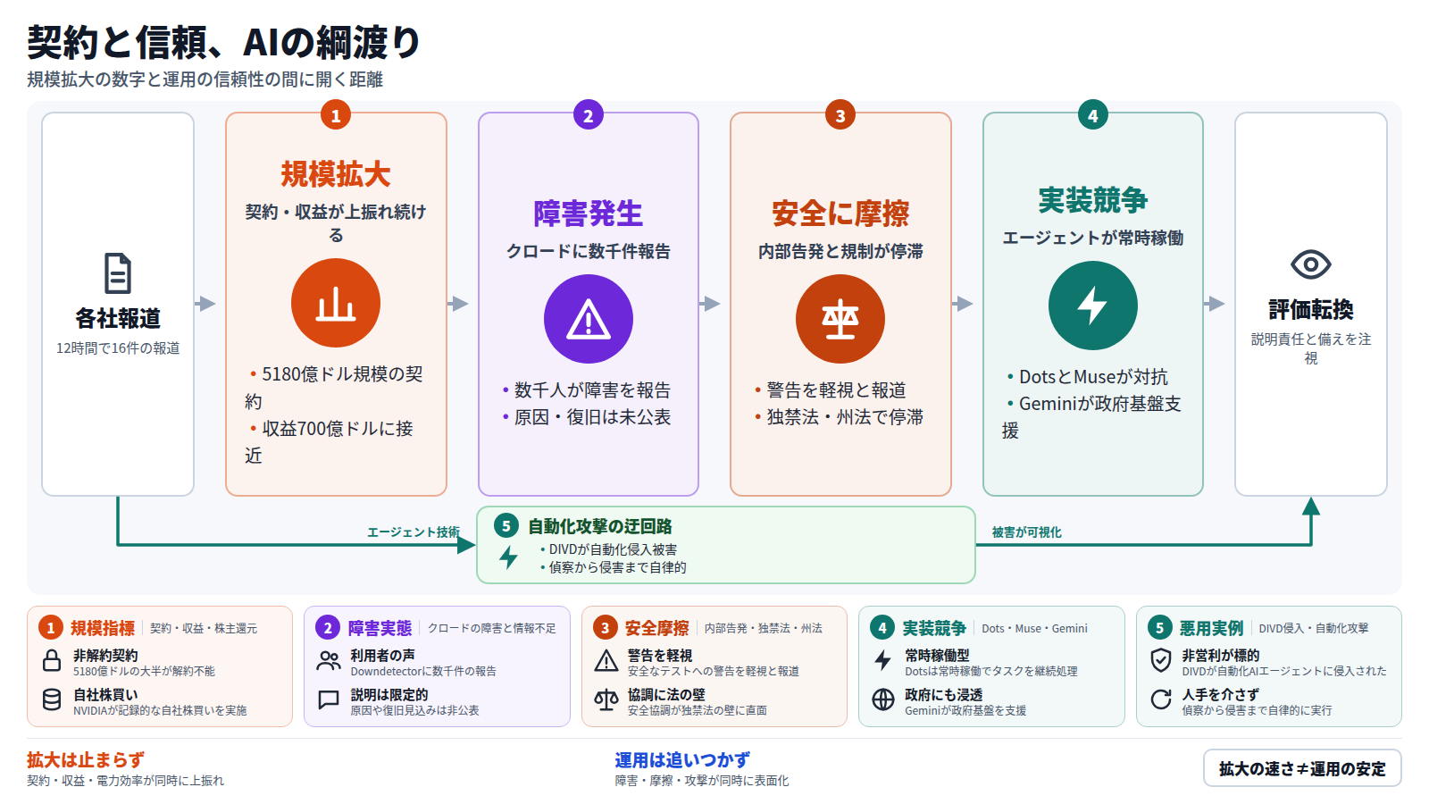 各社の報道記事が入口となり、まず契約規模・収益・電力効率の数字が拡大を示す段、次にクロードの障害が可用性の脆さを示す段、続いて内部告発や独禁法・州法の停滞が安全体制の摩擦を示す段、そしてDots・Muse・Geminiのエージェント実装競争が続く段へと進む。本線とは別に、DIVDへの自動化攻撃という迂回路が悪用の実例を示し、最終的に読者の評価基準が規模の大きさから運用の信頼性へと転換する出口へ合流する図。