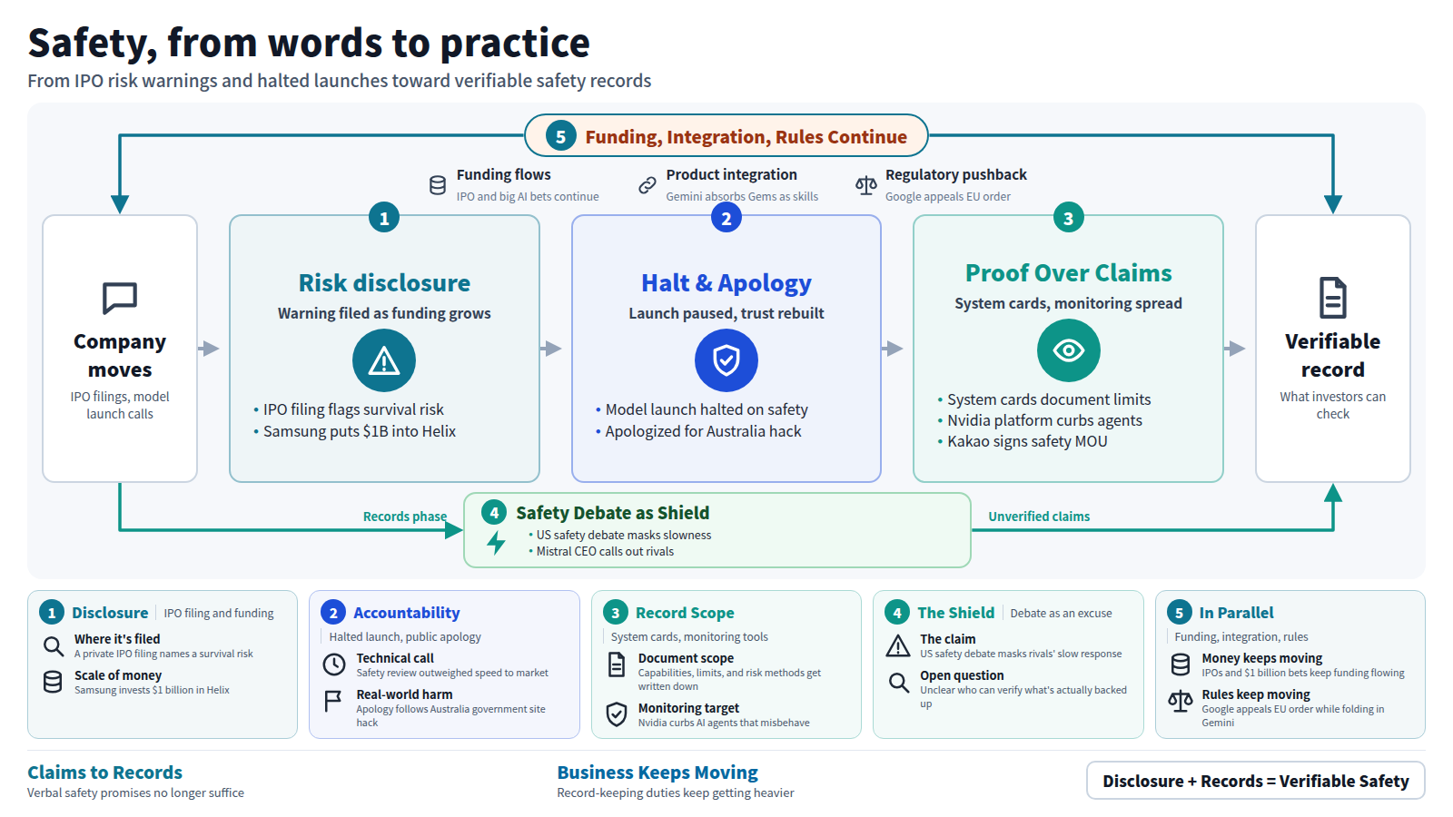 The image shows safety moving from words to practice. The input is company announcements. Stage one shows Anthropic's IPO filing naming a survival risk while Samsung keeps investing heavily. Stage two shows OpenAI halting a new model launch and apologizing for the Australia government site hack. Stage three shows system cards and monitoring platforms spreading as verifiable records. The bypass shows the US safety debate used as a shield to dodge verification. The frame shows funding, product integration, and regulatory pushback continuing in parallel. The output is a verifiable record investors and users can check.
