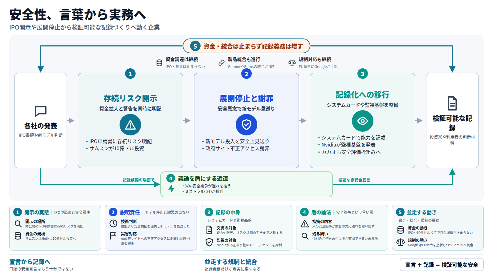 図は安全性が言葉から実務に移る流れを示す。入口は各社の発表。第一段でアンソロピックのIPO申請書が存続リスクを開示し、同時にサムスンが大型投資を続ける様子を示す。第二段でオープンAIが新モデルの投入を見送り、豪政府サイトへの不正アクセスに謝罪する様子を示す。第三段でシステムカードや監視基盤の整備など検証可能な記録づくりが広がる様子を示す。迂回路は、安全論争を盾に検証を避ける動きを示す。外枠は資金調達・製品統合・規制対応が並行して続く背景を示す。出口は投資家や利用者が確認できる検証可能な記録である。