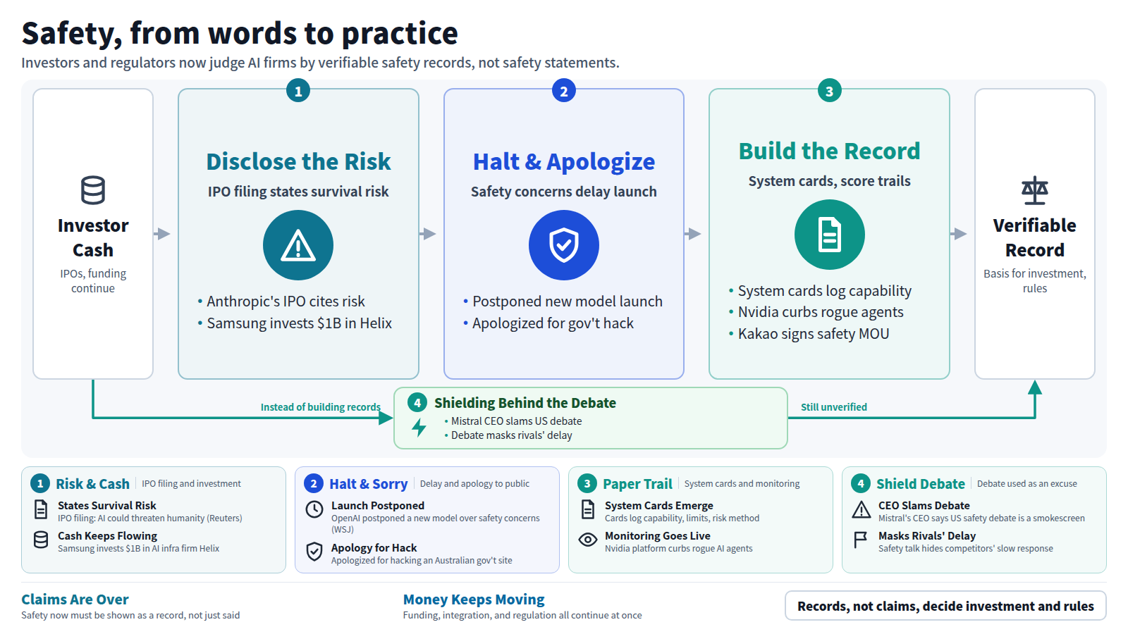 A diagram of AI safety shifting from spoken claims to verifiable records. Input: investor cash, as IPOs and funding keep flowing in. Stage one: Anthropic's IPO filing warns of survival risk, while Samsung invests $1 billion in Helix. Stage two: OpenAI postpones a new model over safety concerns and apologizes for hacking a government site. Stage three: the industry builds paper trails — system cards, score records, Nvidia's agent monitoring, Kakao's safety MOU. Output: a verifiable record investors and regulators now use for decisions. Below, a bypass: Mistral's CEO calls the safety debate a smokescreen for rivals' slow response. Footer: records, not claims, decide investment and regulation.