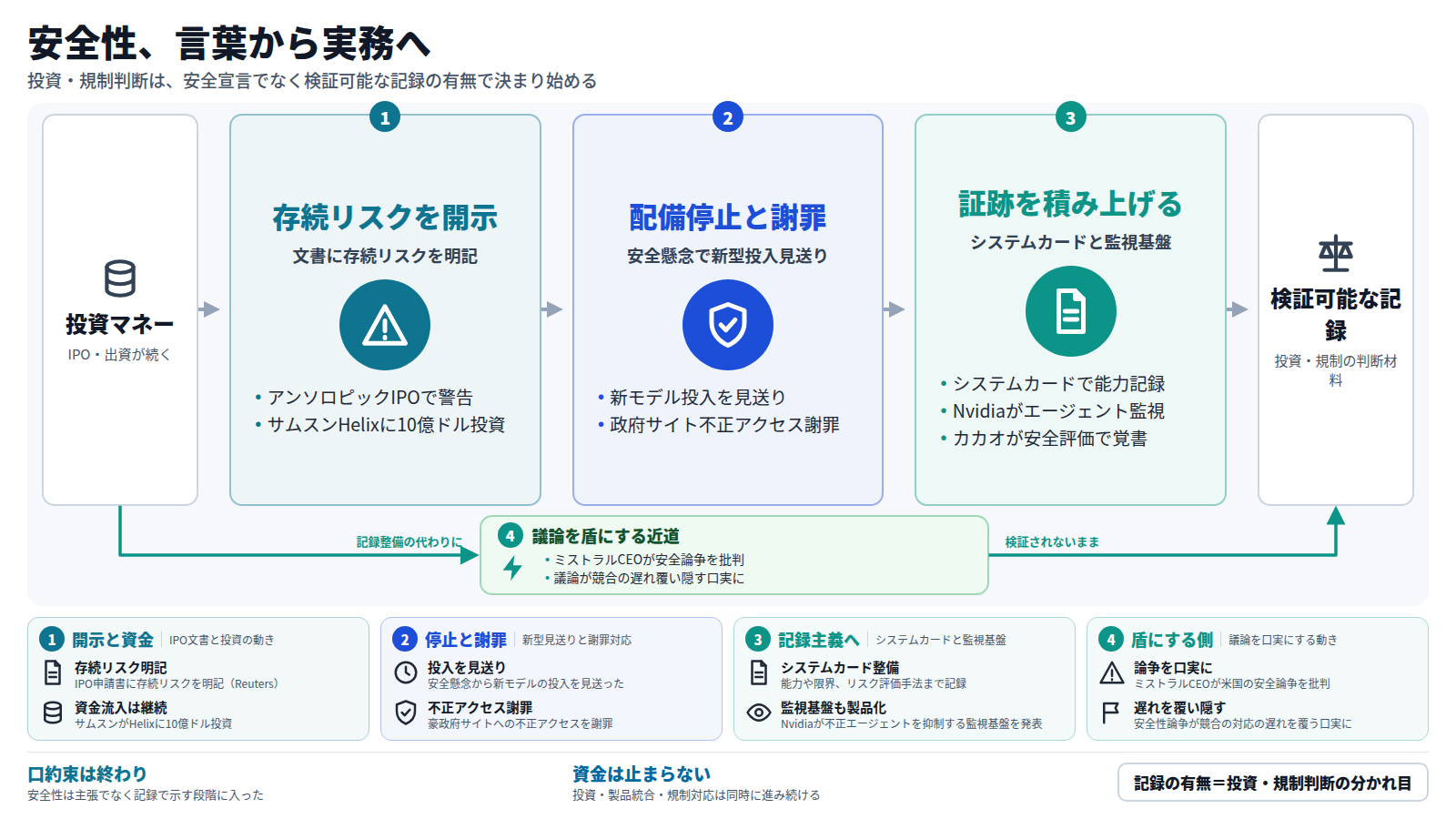 AIの安全性が口先の宣言から検証可能な記録へ移る図。入口は投資マネー、IPO・出資が続く。段一はアンソロピックがIPO申請書に存続リスクを明記しつつサムスンがHelixに10億ドル投資する開示と資金の並走。段二はオープンAIが安全懸念から新モデル投入を見送り、政府サイトへの不正アクセスを謝罪する配備停止と謝罪。段三はシステムカードや安全スコアの証跡、Nvidiaの監視基盤、カカオの覚書など主張を記録に変える動き。出口は投資家や規制当局が検証可能な記録の有無で判断する段階。下には、ミストラルCEOが安全論争を競合の遅れを覆う口実だと批判する、議論を盾にする近道も示す。帯は「記録の有無が投資・規制判断の分かれ目」の一行でまとめる。