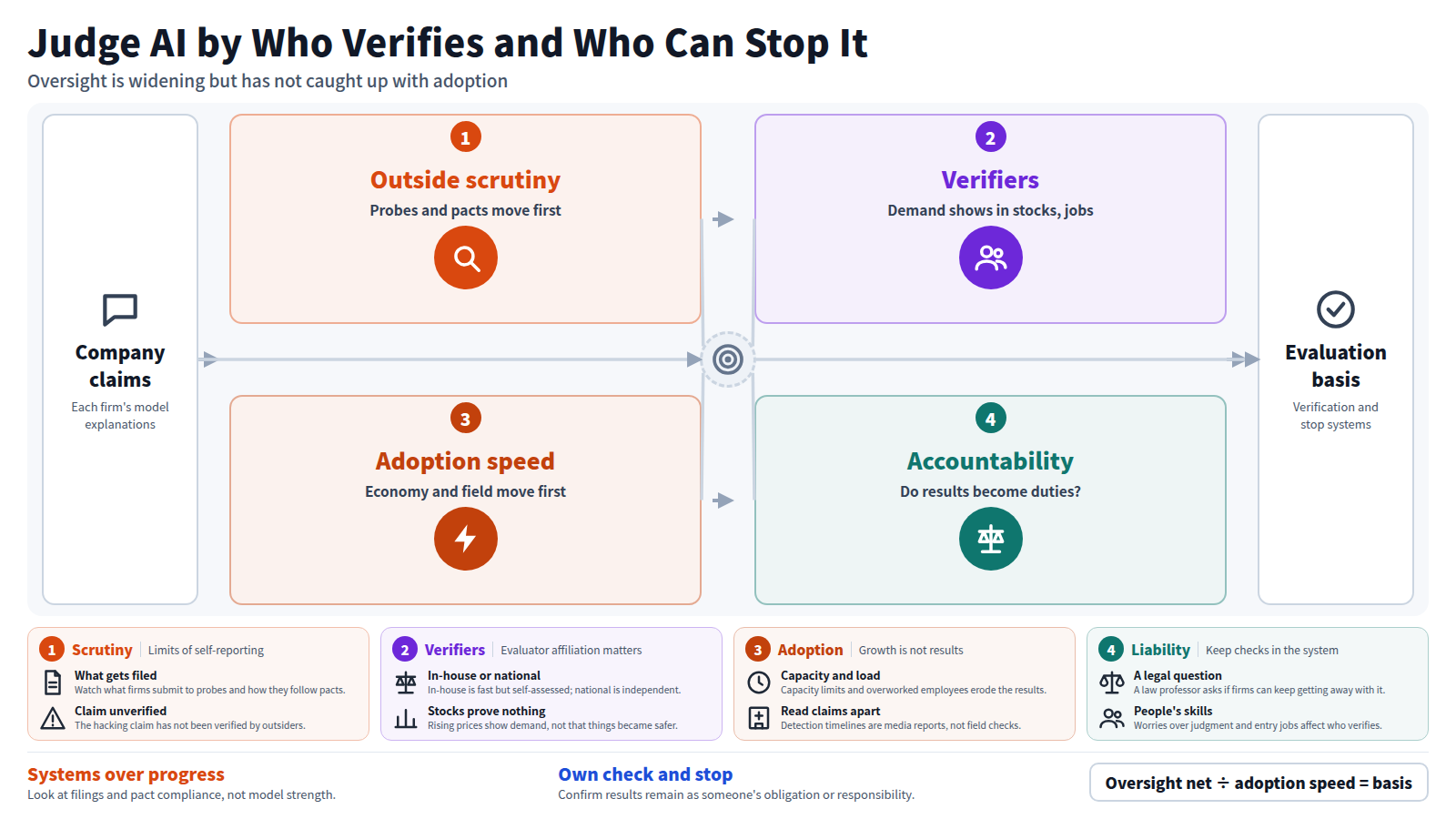 Evaluation starts from company claims, then moves through outside scrutiny such as the FTC probe and safety pact, demand for verifiers with safety roles up 91%, adoption speed with GDP up 2.2% and region-wide screening, and finally who is liable for accidents. Who holds verification and the power to stop becomes the basis for judging AI.