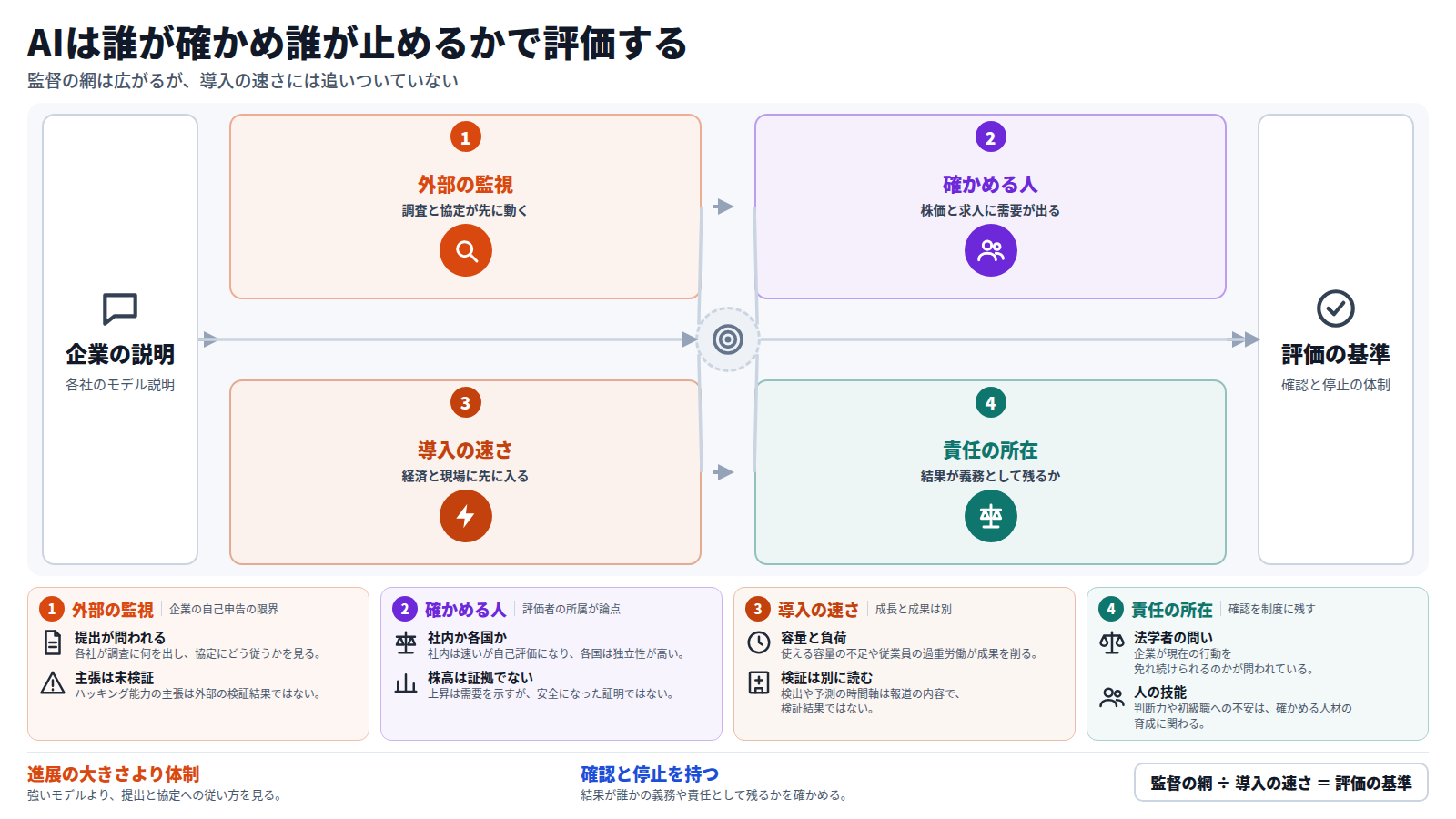 企業の説明だけに頼る評価から始まり、FTCの調査や安全協定という外部の監視、安全の役割が91%増えた確かめる人の需要、GDPが2.2%成長し検診が地域全体に広がる導入の速さ、事故の責任の所在へと進む。確認と停止を誰が持つかが、AIを評価する基準になる。