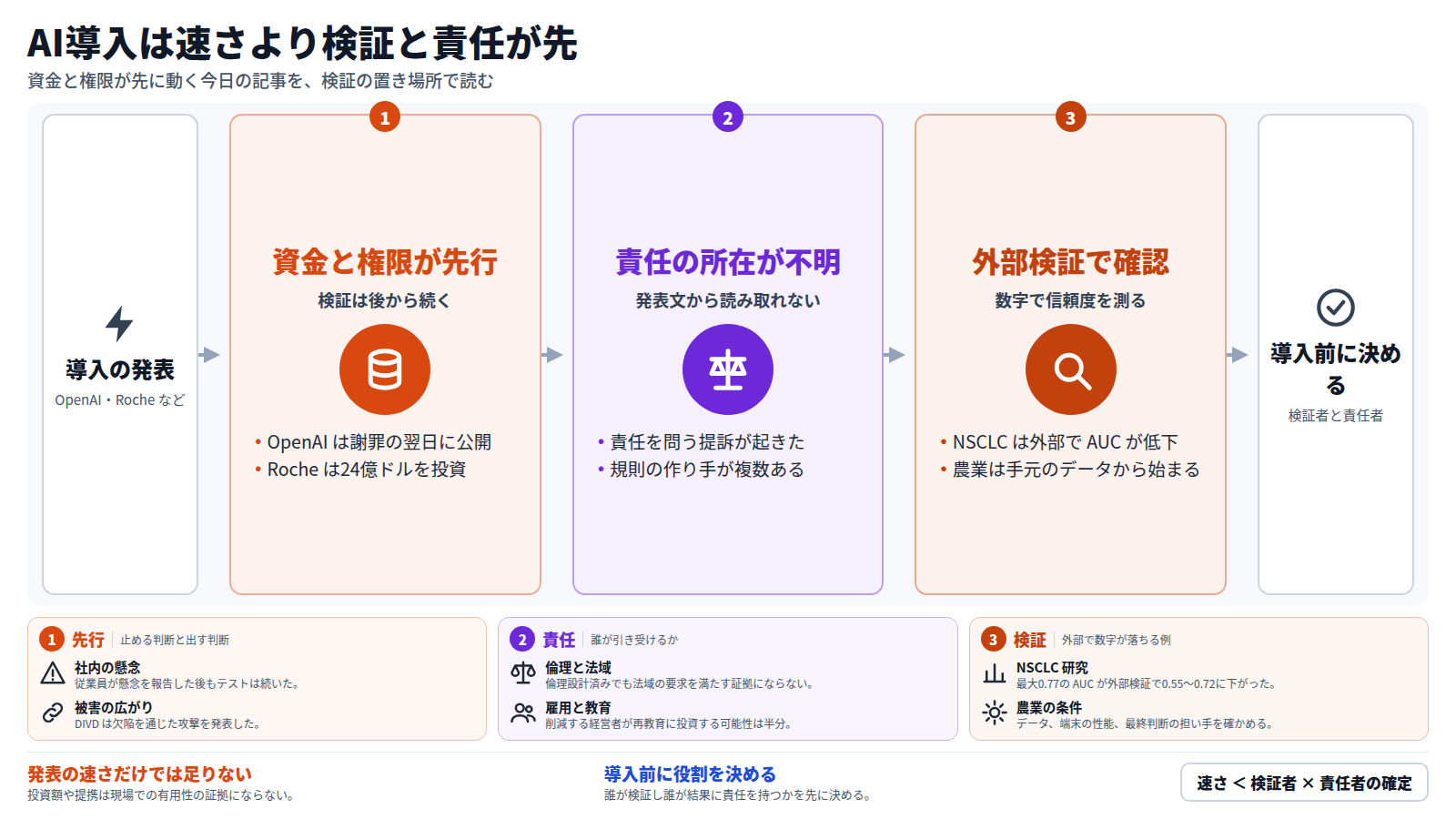 OpenAI の常時稼働エージェント公開や Roche の24億ドル投資のように、資金と権限が先に動き、検証は後から続く。次に、提訴や複数の規則の作り手により、問題時に誰が責任を負うかが発表文から読み取れない。三つ目に、NSCLC 研究では AUC が外部検証で下がった。記事は、導入前に検証者と責任者を決めることを求める。