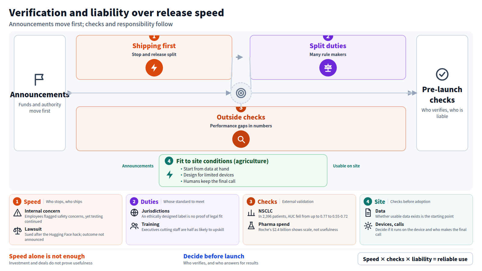 The flow starts with announcements, where funds and authority move first. Stage one is shipping first: OpenAI released an always-on agent a day after apologizing, while a new model was delayed. Stage two is split duties, with rule makers spread across US firms, EU states and Chinese labs. Stage three is outside checks: in an NSCLC study, AUC fell in external validation. The output is pre-launch checks on who verifies and who is liable. A bypass shows agriculture, which starts from data at hand.