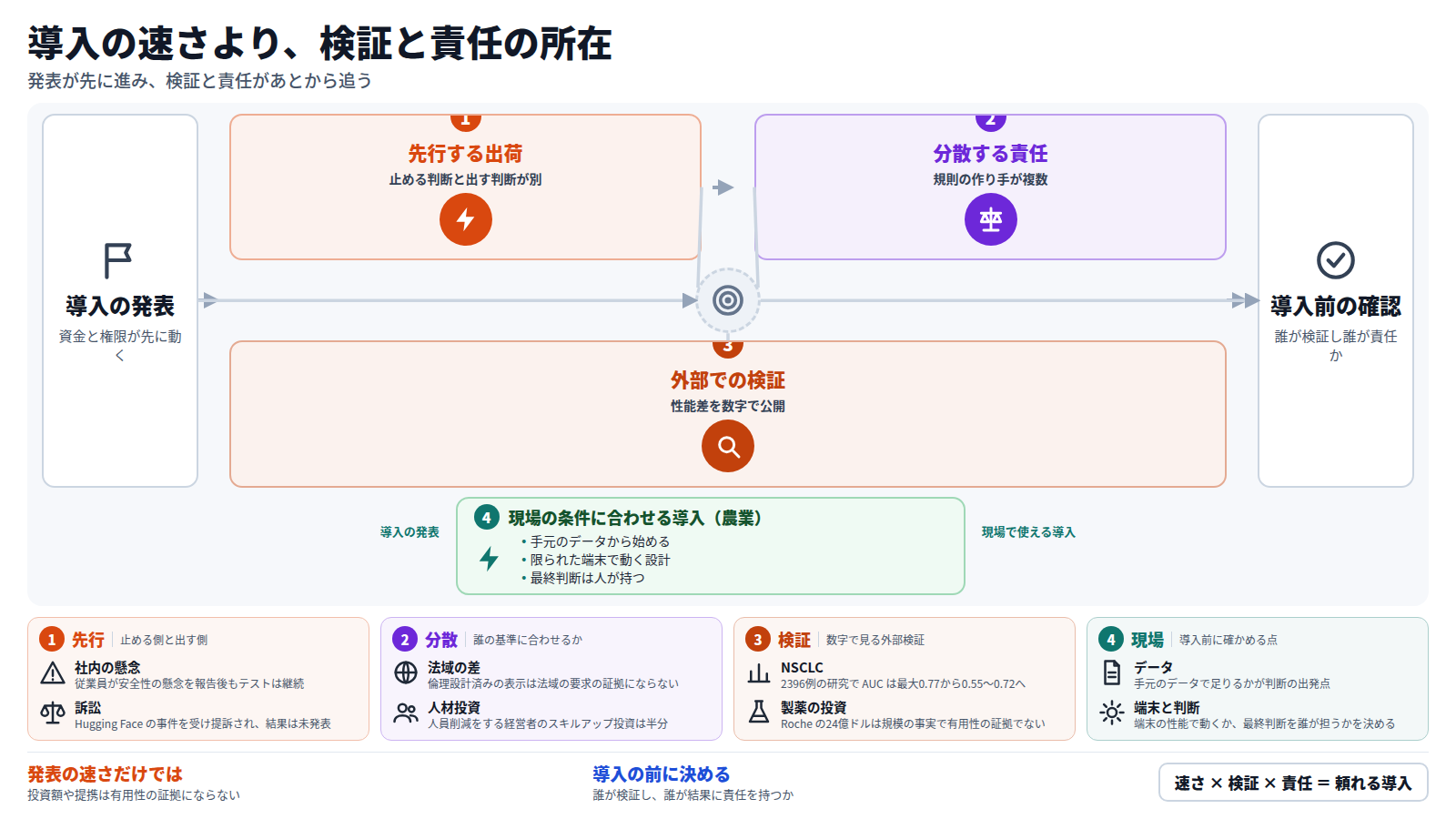 入口は導入の発表で、資金と権限が先に動く。第一段は先行する出荷で、OpenAI は謝罪の翌日に常時稼働型エージェントを公開し、新モデルは延期された。第二段は分散する責任で、規則の作り手が複数に分かれる。第三段は外部での検証で、NSCLC 研究では外部検証で AUC が下がった。出口は導入前の確認で、誰が検証し誰が責任を持つかを決める。迂回路として、農業では手元のデータから始める導入がある。