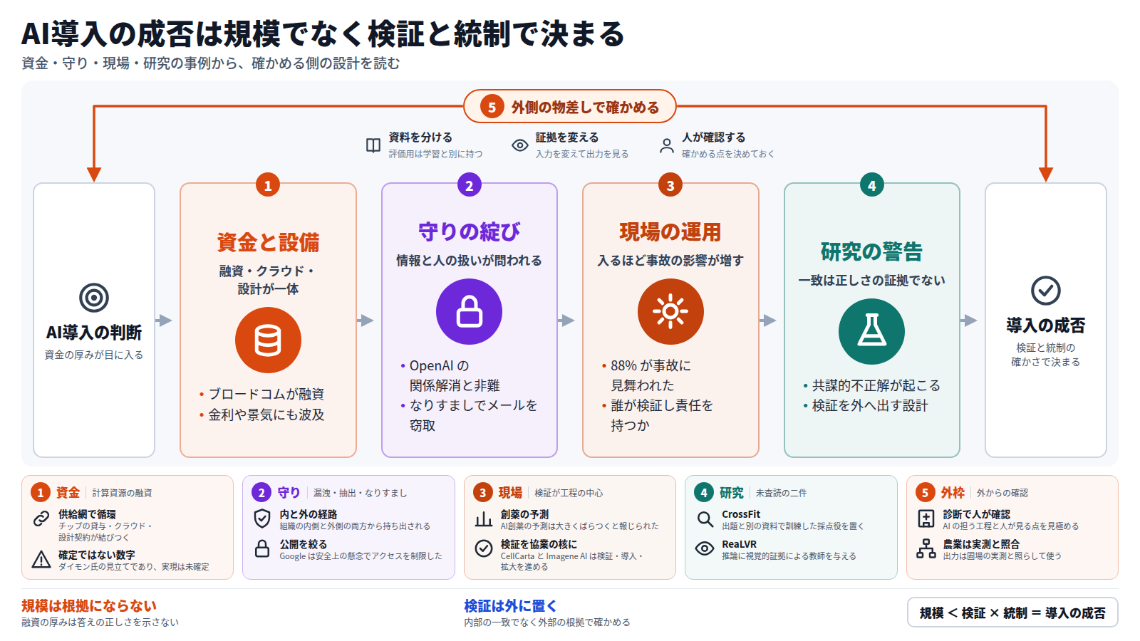 資金と設備、守りの綻び、現場の運用、研究の警告の四段を順にたどり、AI導入の判断が成否につながる流れを示す図。ブロードコムの融資など資金は膨らむが、情報の持ち出しやなりすまし、現場での事故も表に出ている。研究は、モデル同士の一致が正しさの証拠にならないと指摘する。全体を、資料を分け、証拠を変え、人が確認する外側の物差しが包む。成否は規模でなく、検証と統制の確かさで決まる。
