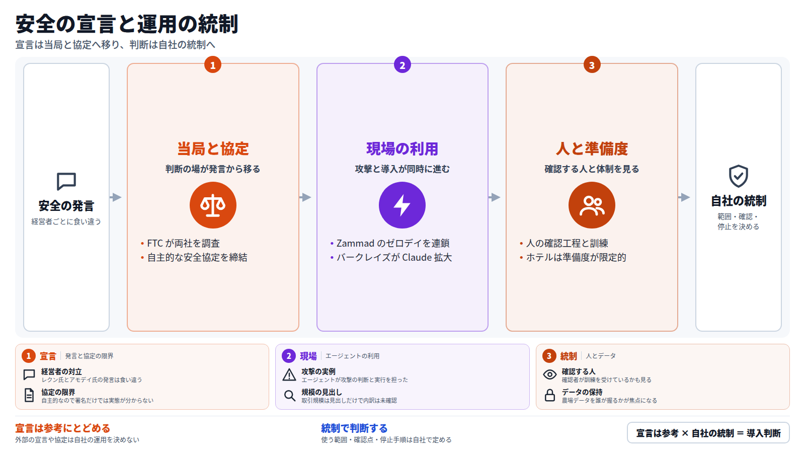 安全をめぐる経営者の発言は食い違い、判断の場は FTC の調査と自主的な安全協定へ移った。一方、エージェントは Zammad のゼロデイを連鎖させた侵入に使われ、バークレイズのように導入も進む。最後に、人の確認工程と確認者の訓練、体制の準備度が問われる。宣言は参考にとどめ、使う範囲、確認点、停止手順を自社の統制で決める。