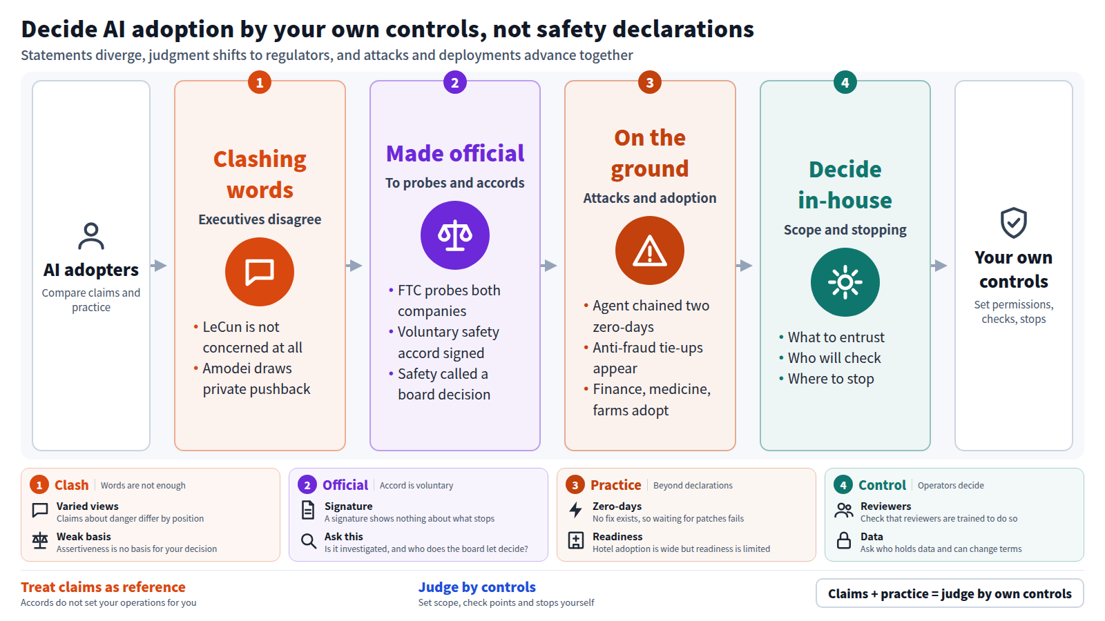 Starting from the adopter. First, executives' safety statements diverge. Second, judgment moves to an FTC investigation and a voluntary accord. Third, in practice agents are used in attacks while deployment spreads to finance, medicine and agriculture. Fourth, the organization decides what to entrust, who checks and where to stop. The outcome is judging by your own controls.