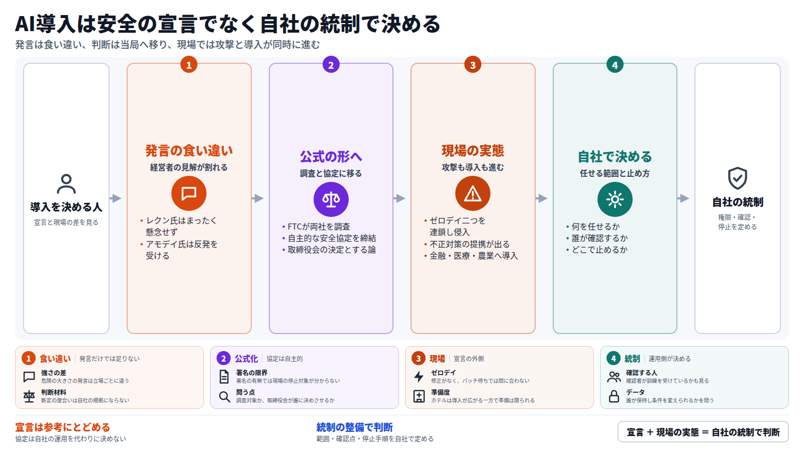 導入を決める人が出発点。第一段は、安全をめぐる経営者の発言が食い違うこと。第二段は、判断の場がFTCの調査と自主的な協定へ移ること。第三段は、エージェントが攻撃に使われ、金融・医療・農業へ導入も進む現場の実態。第四段は、何を任せ、誰が確認し、どこで止めるかを自社で決めること。出口は、自社の統制で判断することである。