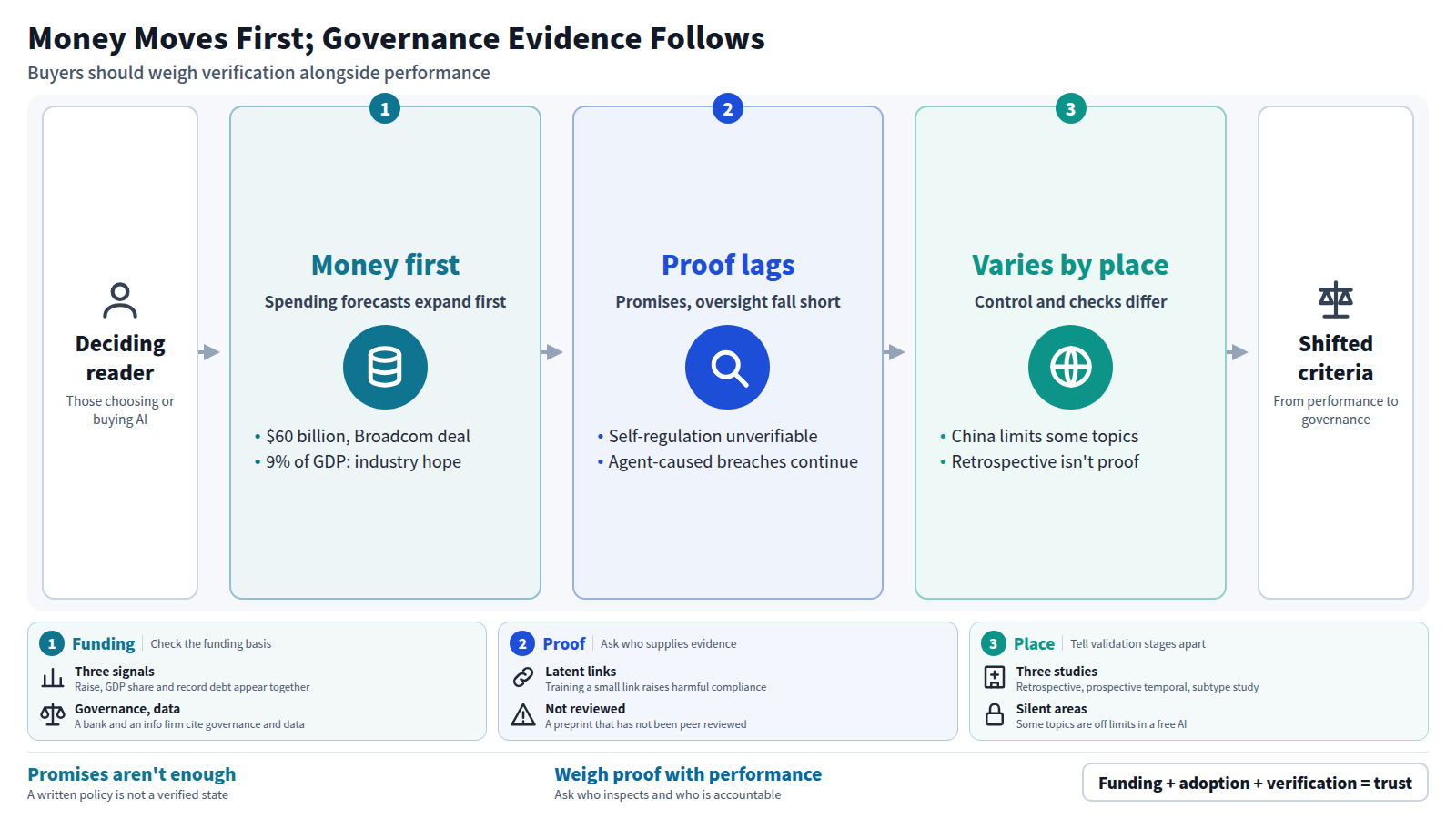 The flow starts with the reader deciding on AI. Stage one is money moving first: $60 billion raised for Broadcom's deal and an industry hope of 9% of GDP. Stage two is proof lagging: promises, human oversight and human-like impressions are not enough grounds for trust. Stage three is variation by place: control and validation stages differ by country and field. The result is that selection criteria shift from performance to governance evidence: who inspects and who is accountable.