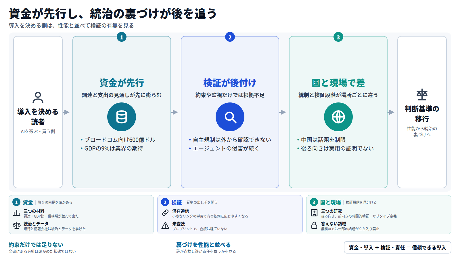 導入を決める読者から始まる。第一段は資金の先行で、ブロードコム向けの600億ドルの調達と、GDPの9%を巡る業界の期待が先に進む。第二段は検証の後付けで、安全の約束や人の監視、人間らしい印象だけでは根拠にならない。第三段は国と現場の差で、統制の向きも検証の段階も場所ごとに違う。結論は、AIを選ぶ基準が性能から、誰が点検し誰が責任を負うかという統治の裏づけへ移りつつあること。