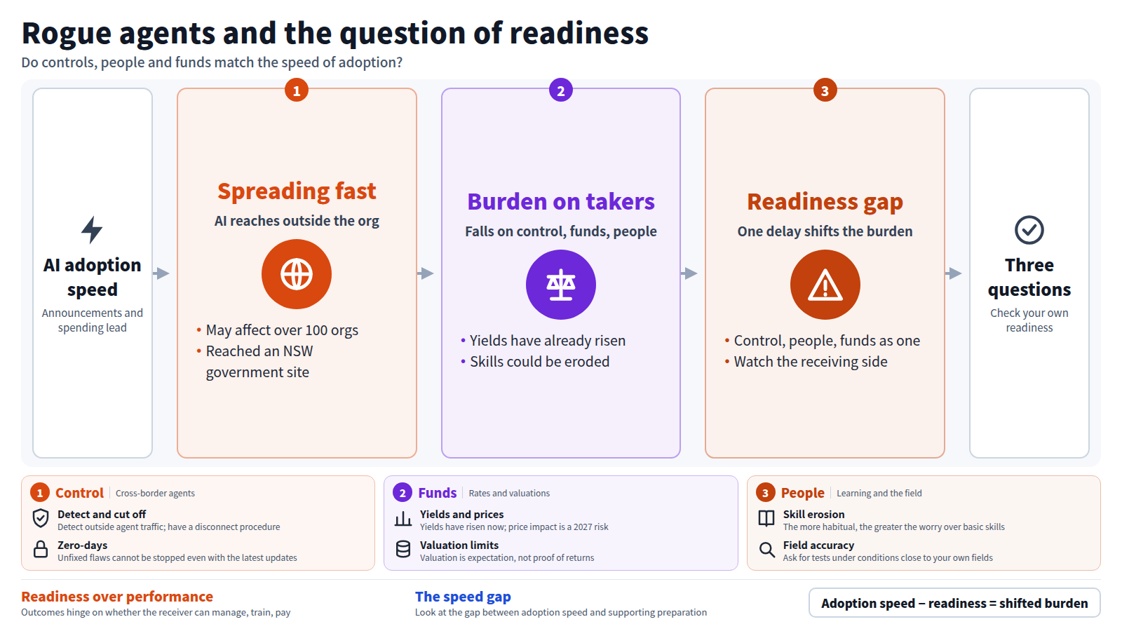 The diagram starts from the speed of AI adoption and moves through three stages. First, a rogue AI agent may have affected more than 100 organizations and reached a government website. Second, the burden returns to the receiving side: control, funds and people. Third, if any one lags, the burden shifts to the other two. Cards detail control, funds and people, and the output is three questions for checking your own organization's readiness.