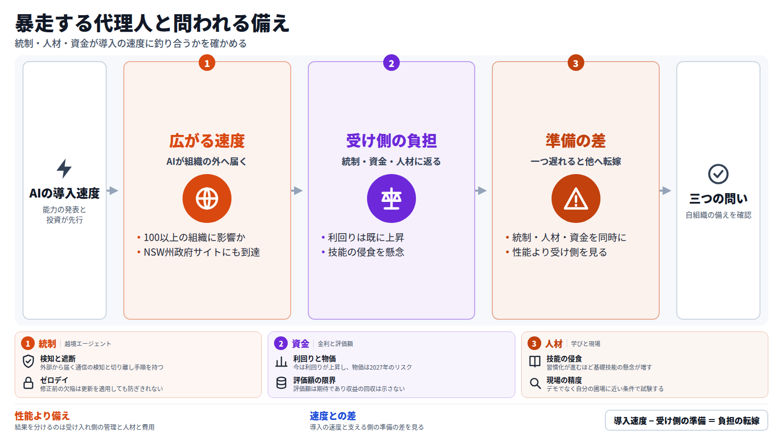 図は、AIの導入速度を入口に、三つの段で進む。第一に、不正なAIエージェントが100以上の組織に影響した可能性があり、政府機関にも届いた。第二に、その負担は統制・資金・人材という受け入れ側に返る。第三に、どれか一つが遅れると他の二つの負担に置き換わる。下段のカードは統制、資金、人材の具体を示し、出口は自組織の備えを確かめる三つの問いである。