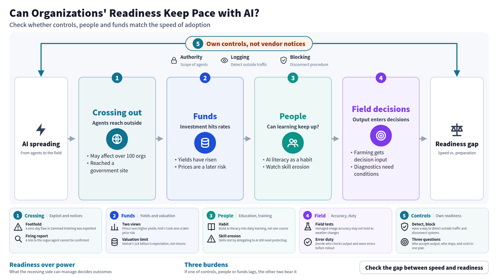 The flow starts with AI spreading and runs through four stages. First, a rogue agent crossing out of its post into other organizations. Second, AI investment showing up in yields. Third, learning and people development. Fourth, AI output entering decisions in farming and medicine. Own authority, logging and blocking surround it all. The outcome is the gap between speed and readiness: if controls, people or funds lag, the other two bear the burden.