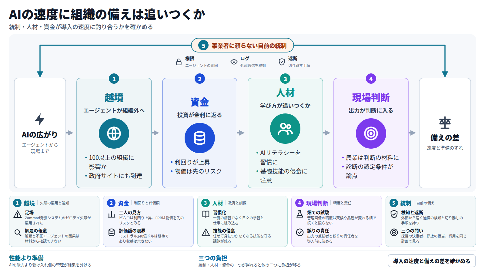 AIの広がりを入口に、四段で流れを示す。第一段は不正エージェントが組織外へ越境した事例、第二段はAI投資が利回りに表れる資金の問題、第三段は学び方と人材育成、第四段は農業や医療で出力が判断に入る現場。全体を事業者に頼らない権限・ログ・遮断の統制が包む。出口は導入の速度と備えの差で、統制・人材・資金のどれかが遅れると他の二つの負担になる。