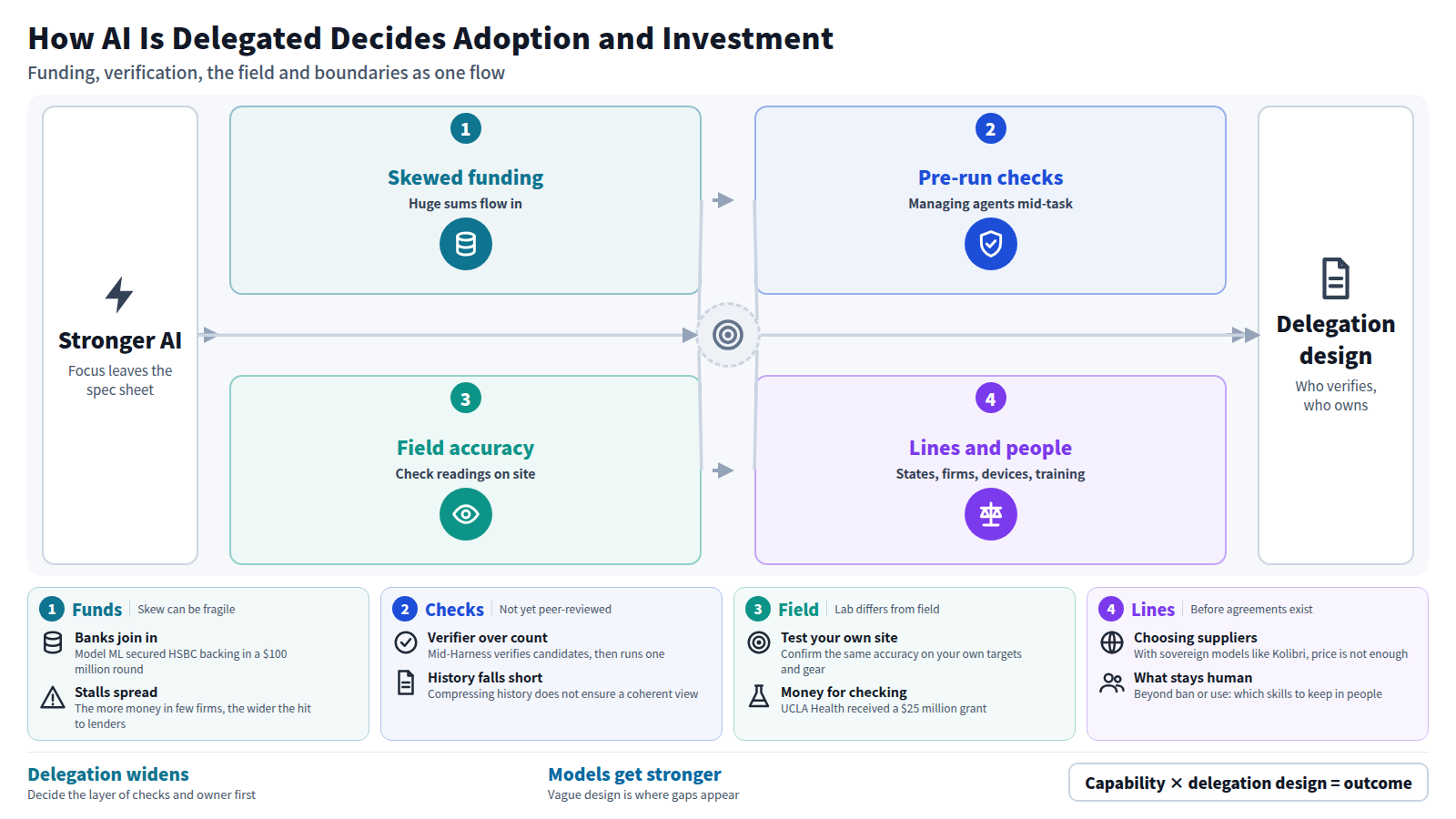 The flow starts with huge, concentrated funding. Next come verification before an agent acts and checks that accuracy holds on-site. Then boundaries are drawn: suppliers by jurisdiction, device data access, and what junior staff handle. It ends with the question of who is accountable for the results.