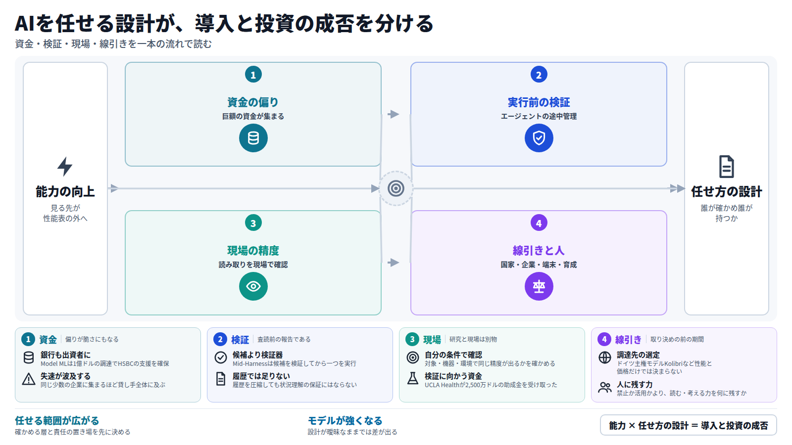 資金が巨額かつ偏って集まる流れから始まり、次にエージェントの実行前の検証と、現場で同じ精度が出るかの確認を置く。その先で、国や企業の調達先、端末の権限、若手の育成といった線引きを行い、最後に結果を誰が引き受けるかという責任の置き場に至る。